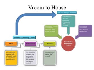 Vroom to House
Vroom’s Expectancy Theory
 