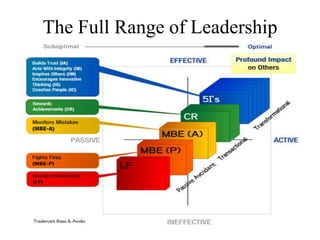 The Full Range of Leadership
 