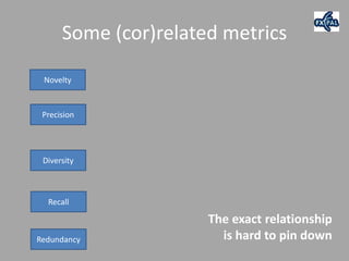 Some (cor)related metrics

 Novelty


 Precision




 Diversity



  Recall

                      The exact relationship
Redundancy              is hard to pin down
 