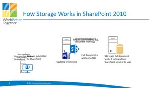 How Storage Works in SharePoint 2010


                                                                         SharePoint reads full
                                                                       Request submitted to SQL
                                                                         document from SQL




      User updates                                                             Full document is
    Updates are sent to submitted
      document
                 Request                                                                          SQL reads full document
                                                                               written to SQL
    SharePoint to SharePoint                                                                      Sends it to SharePoint
                                                         Updates are merged                       SharePoint sends it to user




8              © 2013, Information Control Corporation
 