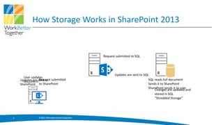 How Storage Works in SharePoint 2013


                                                         Request submitted to SQL




                                                                Updates are sent to SQL
      User updates
    Updates are sent to submitted
      document
                 Request                                                               SQL reads full document
    SharePoint to SharePoint                                                           Sends it to SharePoint
                                                                                       SharePoint sends it to user
                                                                                           Changes are updated and
                                                                                           stored in SQL
                                                                                           “Shredded Storage”




9              © 2013, Information Control Corporation
 