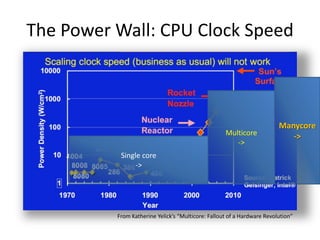 The Power Wall: CPU Clock SpeedManycore->Multicore->Single core->From Katherine Yelick’s “Multicore: Fallout of a Hardware Revolution”
