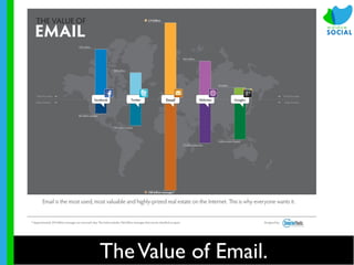 Socializing Email Marketing