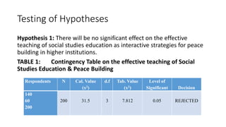 Testing of Hypotheses
Hypothesis 1: There will be no significant effect on the effective
teaching of social studies education as interactive strategies for peace
building in higher institutions.
TABLE 1: Contingency Table on the effective teaching of Social
Studies Education & Peace Building
Respondents N Cal. Value
(x2)
d.f Tab. Value
(x2)
Level of
Significant Decision
140
60
200
200 31.5 3 7.812 0.05 REJECTED
 