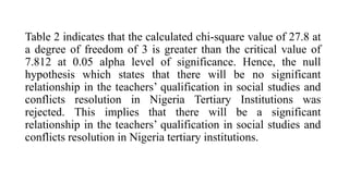 Table 2 indicates that the calculated chi-square value of 27.8 at
a degree of freedom of 3 is greater than the critical value of
7.812 at 0.05 alpha level of significance. Hence, the null
hypothesis which states that there will be no significant
relationship in the teachers’ qualification in social studies and
conflicts resolution in Nigeria Tertiary Institutions was
rejected. This implies that there will be a significant
relationship in the teachers’ qualification in social studies and
conflicts resolution in Nigeria tertiary institutions.
 