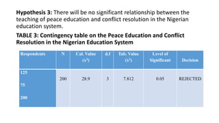 Hypothesis 3: There will be no significant relationship between the
teaching of peace education and conflict resolution in the Nigerian
education system.
TABLE 3: Contingency table on the Peace Education and Conflict
Resolution in the Nigerian Education System
Respondents N Cal. Value
(x2)
d.f Tab. Value
(x2)
Level of
Significant Decision
125
75
200
200 28.9 3 7.812 0.05 REJECTED
 