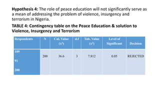 Hypothesis 4: The role of peace education will not significantly serve as
a mean of addressing the problem of violence, insurgency and
terrorism in Nigeria.
TABLE 4: Contingency table on the Peace Education & solution to
Violence, Insurgency and Terrorism
Respondents N Cal. Value
(x2)
d.f Tab. Value
(x2)
Level of
Significant Decision
109
91
200
200 36.6 3 7.812 0.05 REJECTED
 