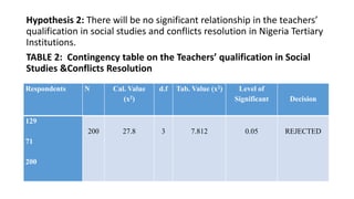 Hypothesis 2: There will be no significant relationship in the teachers’
qualification in social studies and conflicts res...