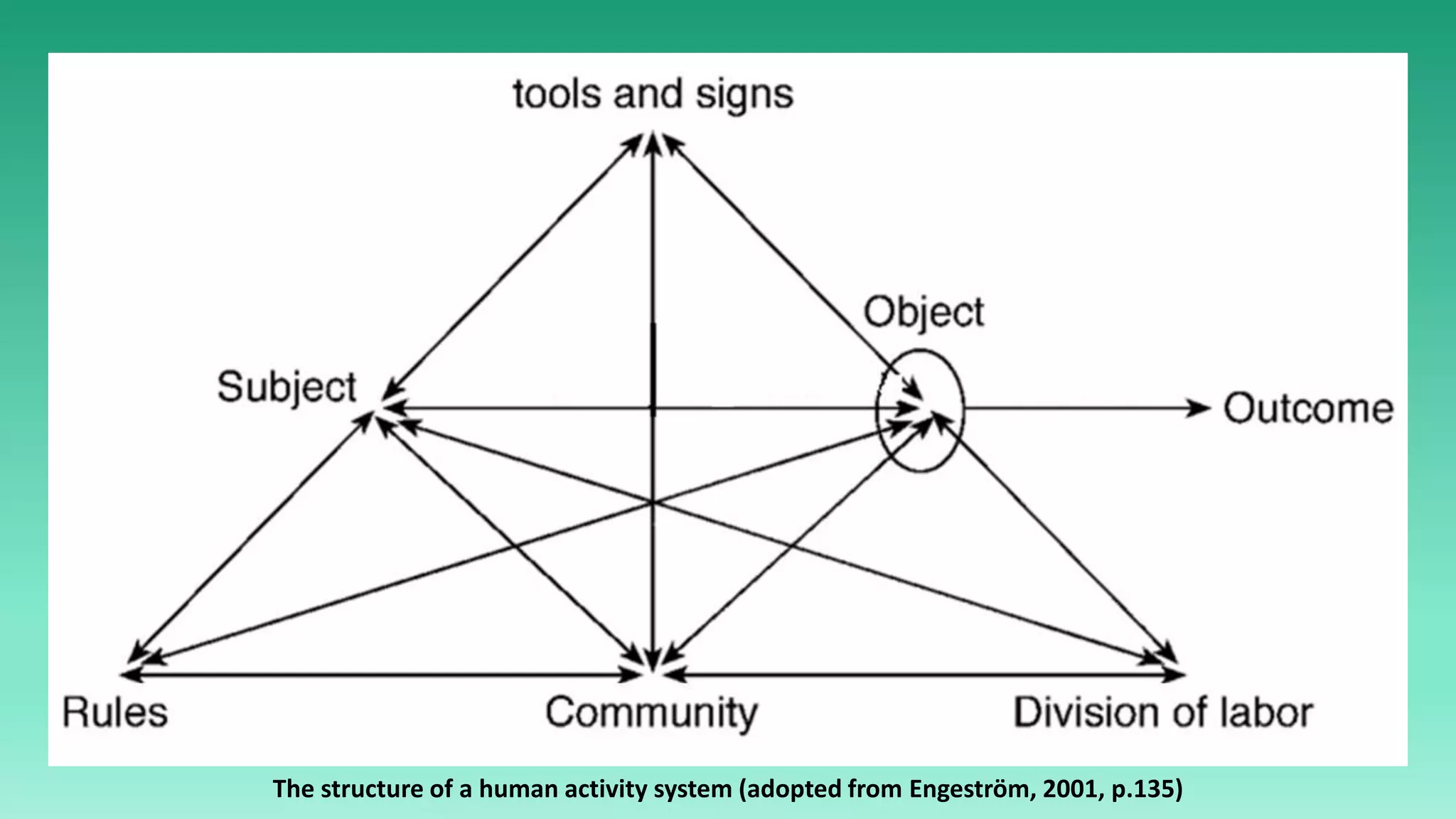 The structure of a human activity system (adopted from Engeström, 2001, p.135)
 