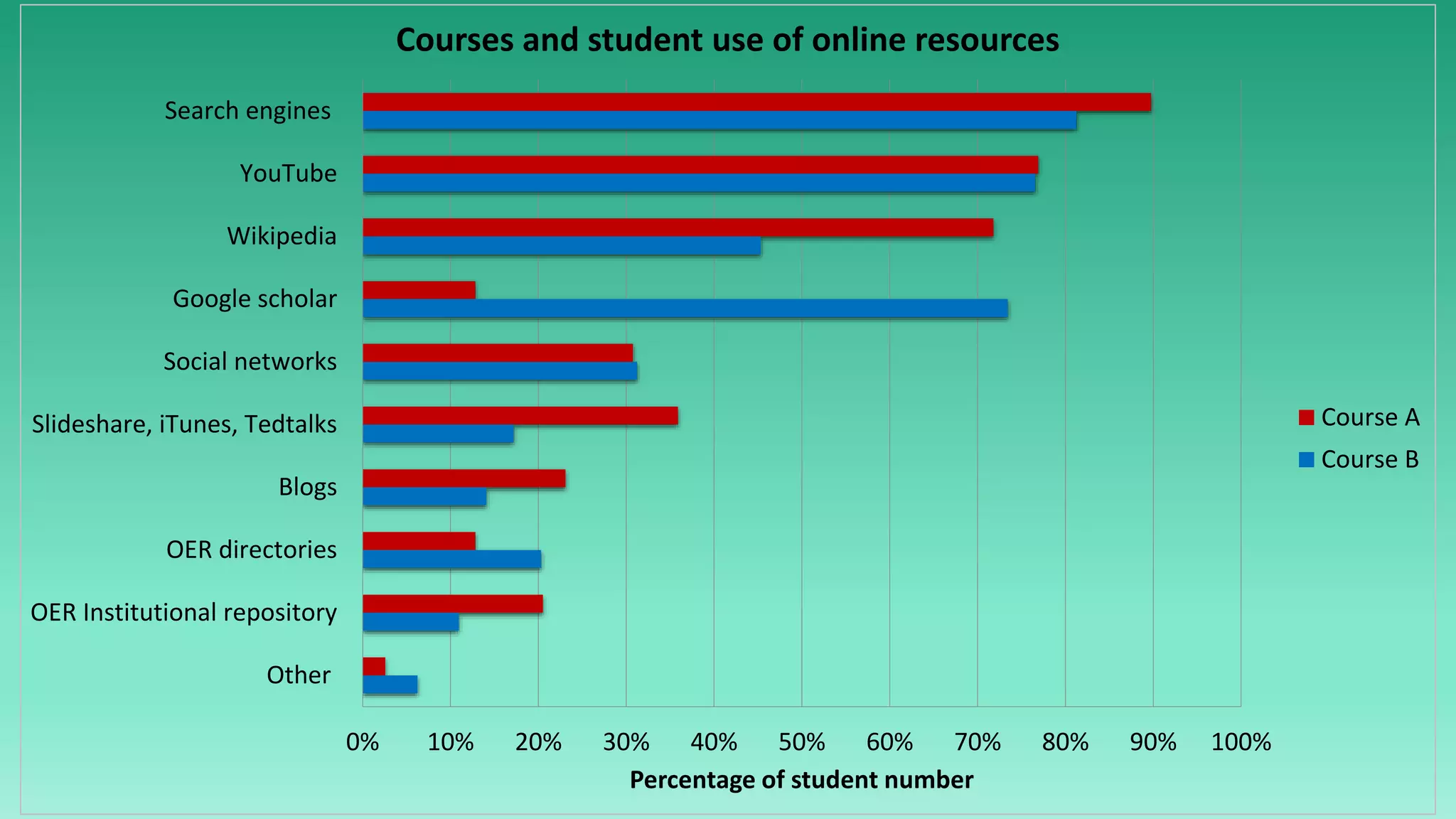 0% 10% 20% 30% 40% 50% 60% 70% 80% 90% 100%
Other
OER Institutional repository
OER directories
Blogs
Slideshare, iTunes, Tedtalks
Social networks
Google scholar
Wikipedia
YouTube
Search engines
Percentage of student number
Courses and student use of online resources
Course A
Course B
 