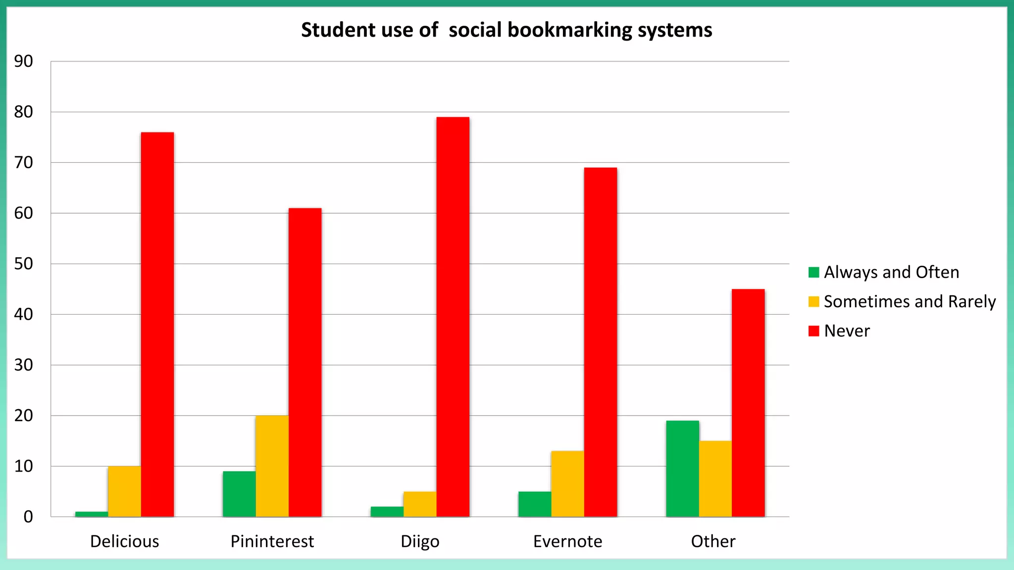 0
10
20
30
40
50
60
70
80
90
Delicious Pininterest Diigo Evernote Other
Student use of social bookmarking systems
Always and Often
Sometimes and Rarely
Never
 