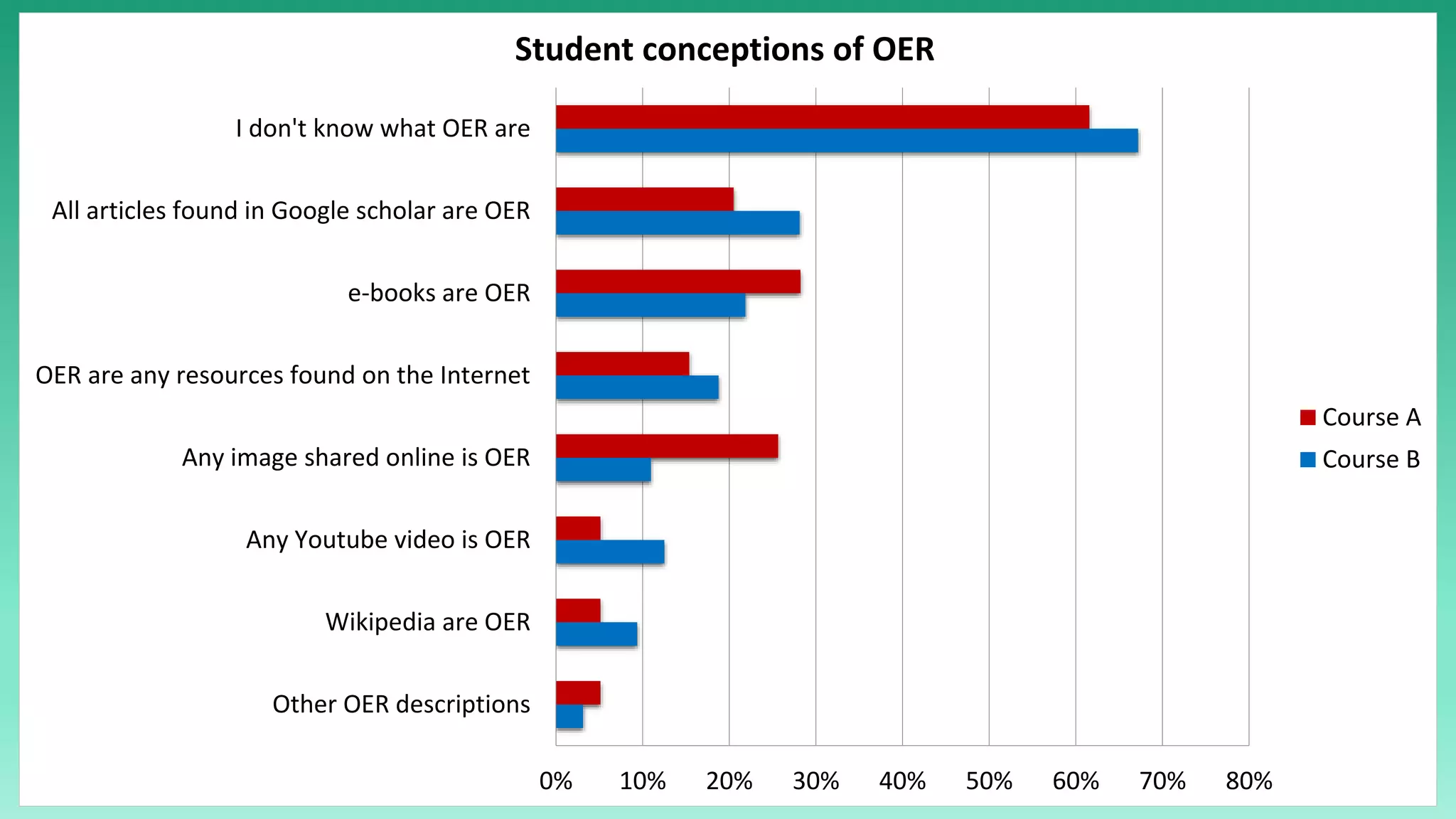 0% 10% 20% 30% 40% 50% 60% 70% 80%
Other OER descriptions
Wikipedia are OER
Any Youtube video is OER
Any image shared online is OER
OER are any resources found on the Internet
e-books are OER
All articles found in Google scholar are OER
I don't know what OER are
Student conceptions of OER
Course A
Course B
 