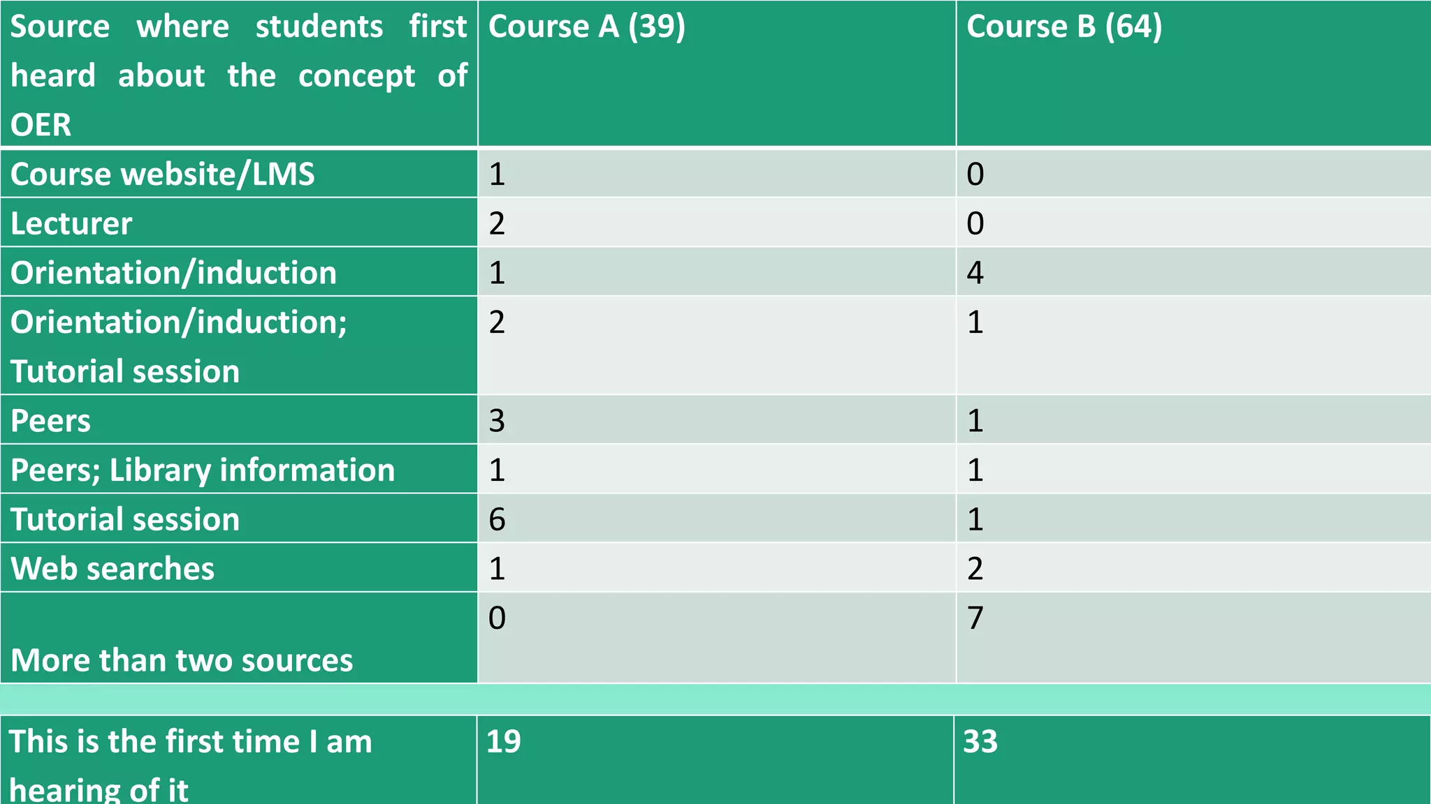 Source where students first
heard about the concept of
OER
Course A (39) Course B (64)
Course website/LMS 1 0
Lecturer 2 0
Orientation/induction 1 4
Orientation/induction;
Tutorial session
2 1
Peers 3 1
Peers; Library information 1 1
Tutorial session 6 1
Web searches 1 2
More than two sources
0 7
This is the first time I am
hearing of it
19 33
 