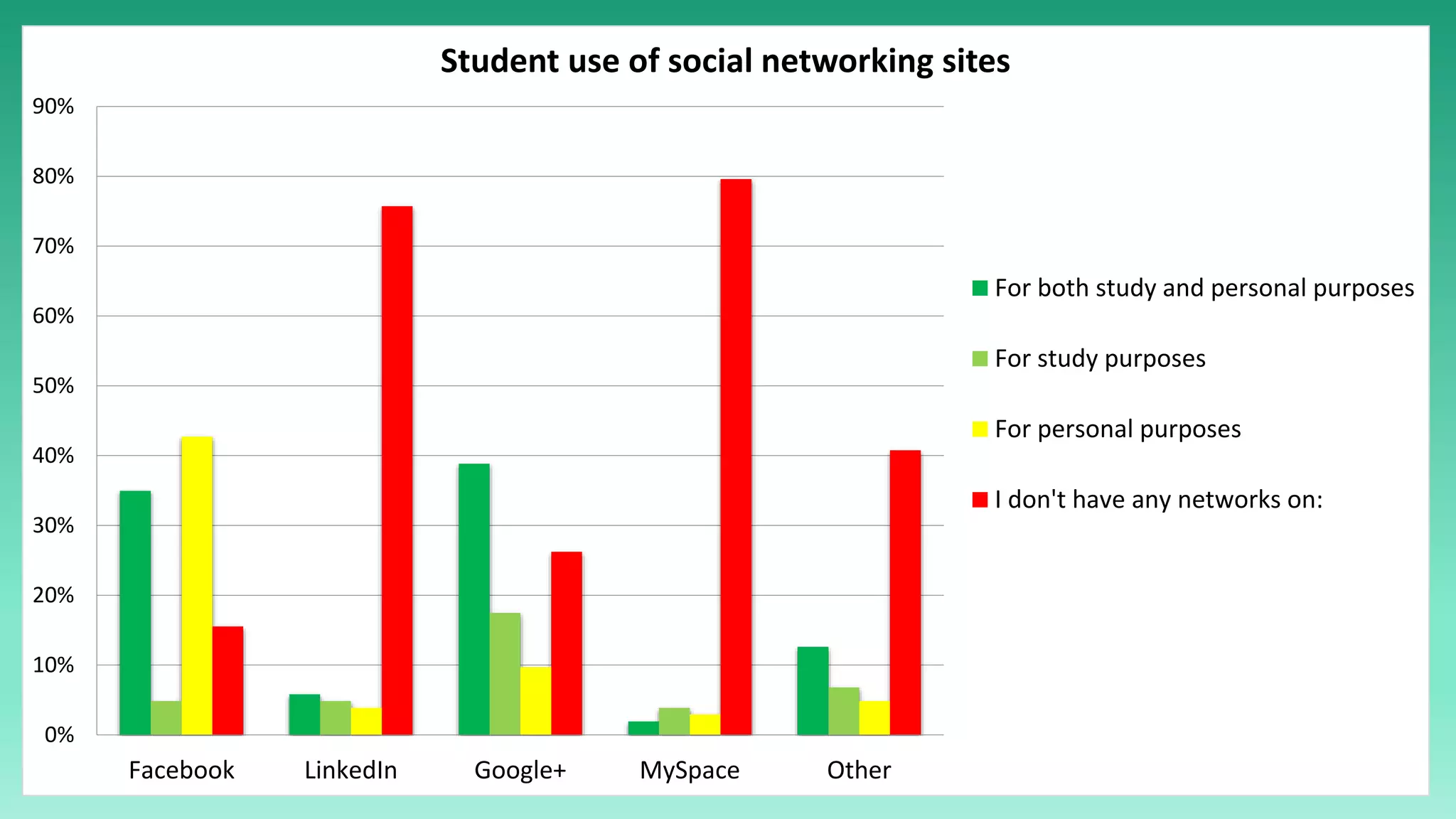 0%
10%
20%
30%
40%
50%
60%
70%
80%
90%
Facebook LinkedIn Google+ MySpace Other
Student use of social networking sites
For both study and personal purposes
For study purposes
For personal purposes
I don't have any networks on:
 