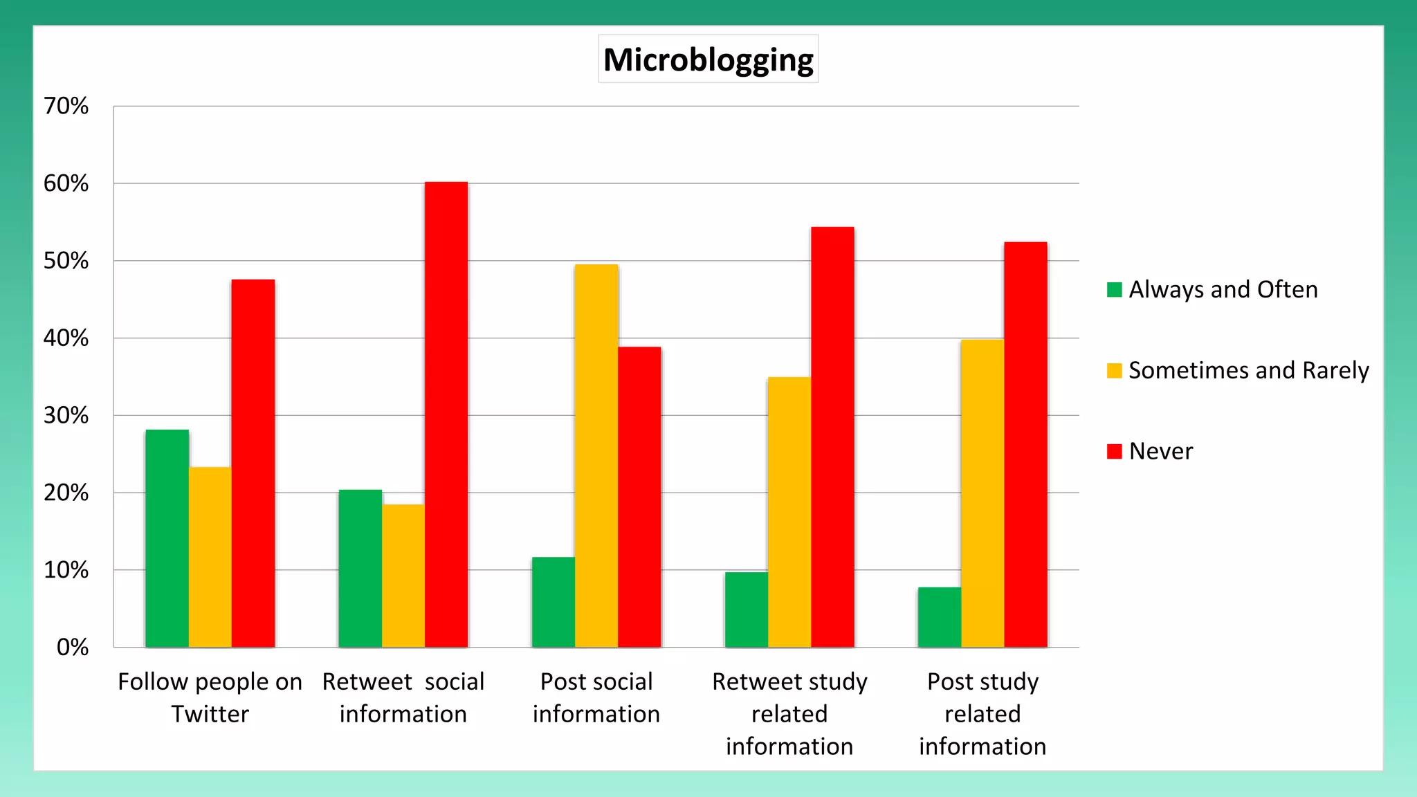 0%
10%
20%
30%
40%
50%
60%
70%
Follow people on
Twitter
Retweet social
information
Post social
information
Retweet study
related
information
Post study
related
information
Microblogging
Always and Often
Sometimes and Rarely
Never
 
