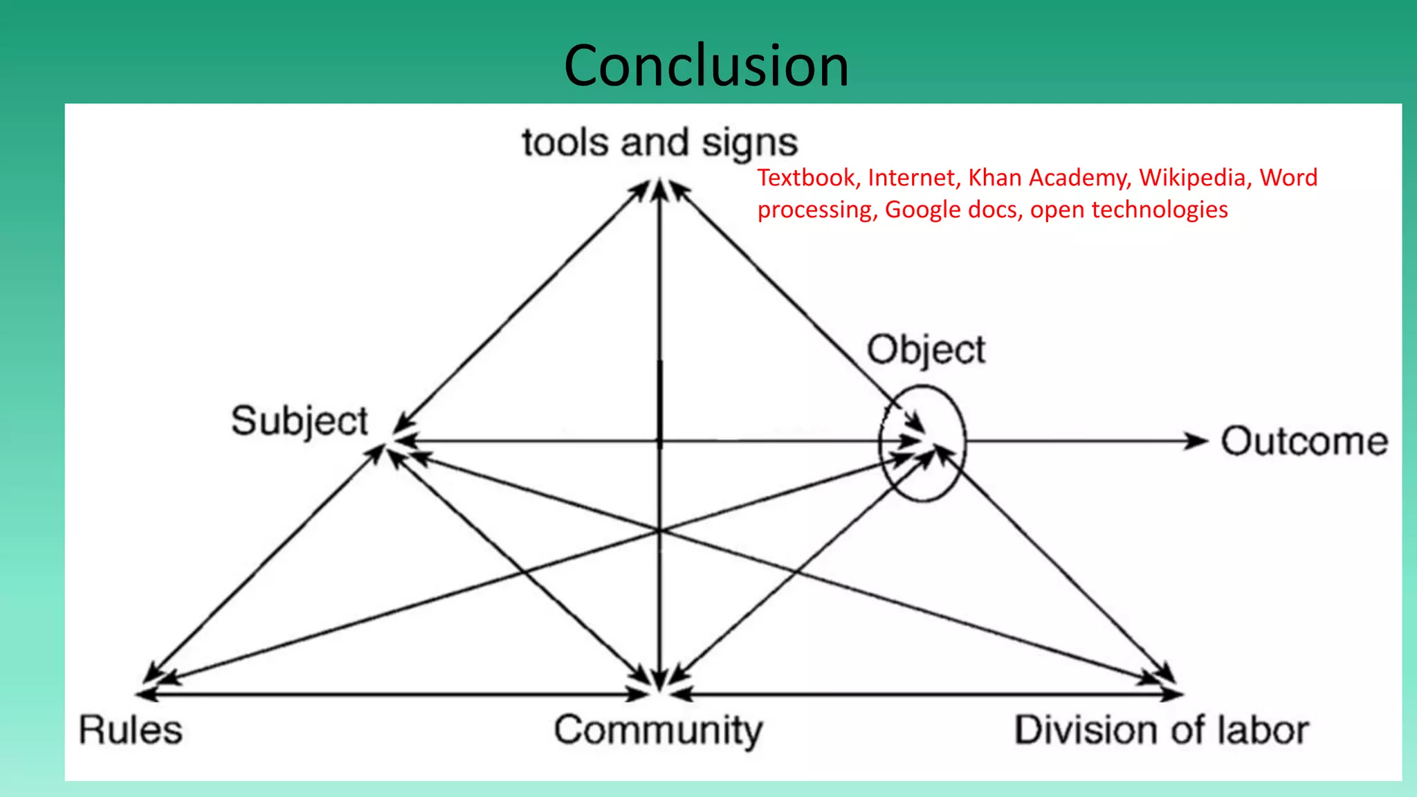 Textbook, Internet, Khan Academy, Wikipedia, Word
processing, Google docs, open technologies
Conclusion
 