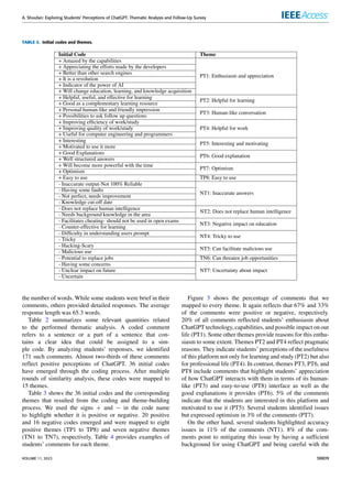 A. Shoufan: Exploring Students’ Perceptions of ChatGPT: Thematic Analysis and Follow-Up Survey
TABLE 3. Initial codes and themes.
the number of words. While some students were brief in their
comments, others provided detailed responses. The average
response length was 65.3 words.
Table 2 summarizes some relevant quantities related
to the performed thematic analysis. A coded comment
refers to a sentence or a part of a sentence that con-
tains a clear idea that could be assigned to a sim-
ple code. By analyzing students’ responses, we identified
171 such comments. Almost two-thirds of these comments
reflect positive perceptions of ChatGPT. 36 initial codes
have emerged through the coding process. After multiple
rounds of similarity analysis, these codes were mapped to
15 themes.
Table 3 shows the 36 initial codes and the corresponding
themes that resulted from the coding and theme-building
process. We used the signs + and − in the code name
to highlight whether it is positive or negative. 20 positive
and 16 negative codes emerged and were mapped to eight
positive themes (TP1 to TP8) and seven negative themes
(TN1 to TN7), respectively. Table 4 provides examples of
students’ comments for each theme.
Figure 3 shows the percentage of comments that we
mapped to every theme. It again reflects that 67% and 33%
of the comments were positive or negative, respectively.
20% of all comments reflected students’ enthusiasm about
ChatGPT technology, capabilities, and possible impact on our
life (PT1). Some other themes provide reasons for this enthu-
siasm to some extent. Themes PT2 and PT4 reflect pragmatic
reasons. They indicate students’ perceptions of the usefulness
of this platform not only for learning and study (PT2) but also
for professional life (PT4). In contrast, themes PT3, PT6, and
PT8 include comments that highlight students’ appreciation
of how ChatGPT interacts with them in terms of its human-
like (PT3) and easy-to-use (PT8) interface as well as the
good explanations it provides (PT6). 5% of the comments
indicate that the students are interested in this platform and
motivated to use it (PT5). Several students identified issues
but expressed optimism in 3% of the comments (PT7).
On the other hand, several students highlighted accuracy
issues in 11% of the comments (NT1). 8% of the com-
ments point to mitigating this issue by having a sufficient
background for using ChatGPT and being careful with the
VOLUME 11, 2023 38809
 