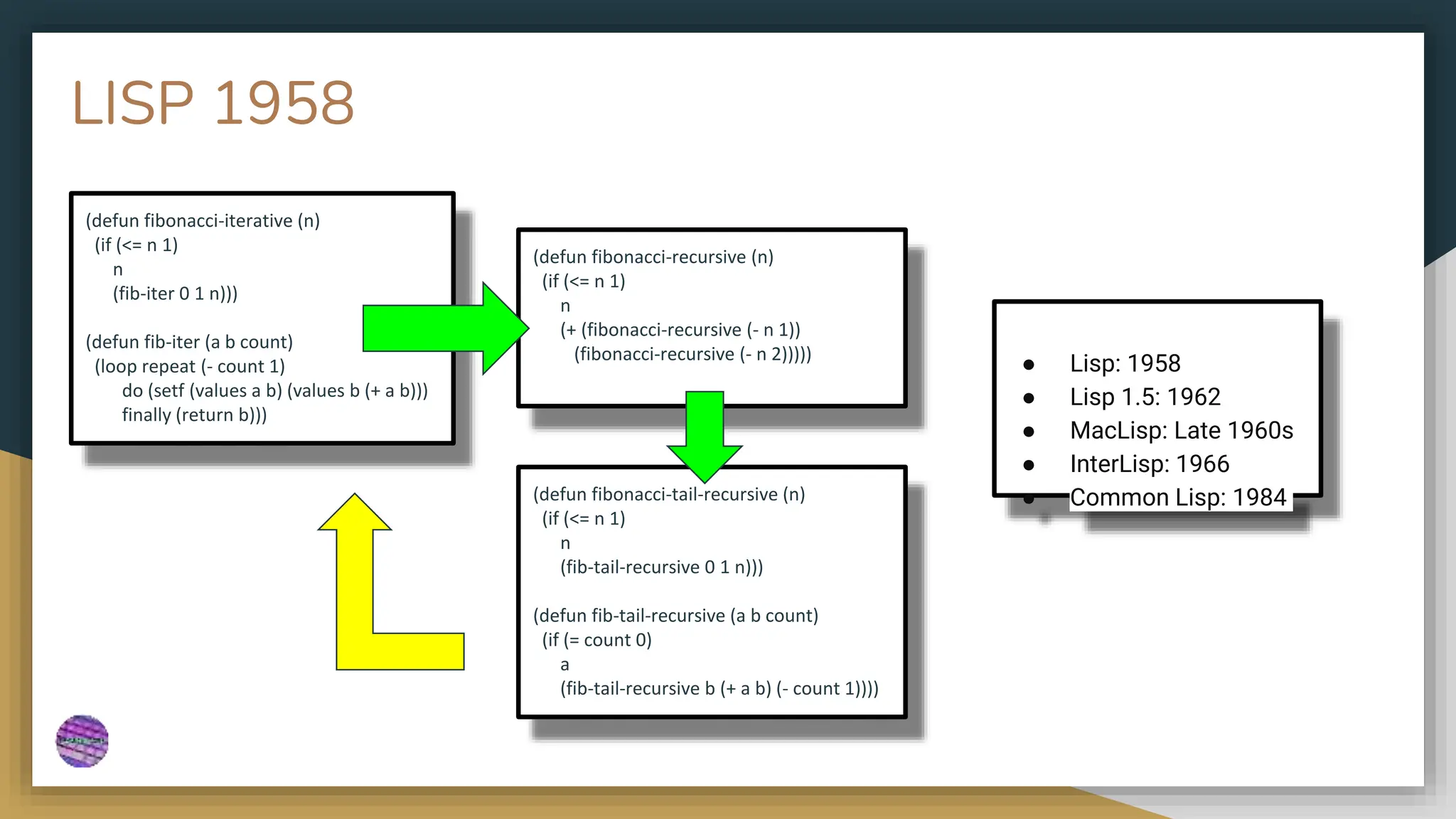 LISP 1958
(defun fibonacci-iterative (n)
(if (<= n 1)
n
(fib-iter 0 1 n)))
(defun fib-iter (a b count)
(loop repeat (- count 1)
do (setf (values a b) (values b (+ a b)))
finally (return b)))
(defun fibonacci-recursive (n)
(if (<= n 1)
n
(+ (fibonacci-recursive (- n 1))
(fibonacci-recursive (- n 2)))))
● Lisp: 1958
● Lisp 1.5: 1962
● MacLisp: Late 1960s
● InterLisp: 1966
● Common Lisp: 1984
(defun fibonacci-tail-recursive (n)
(if (<= n 1)
n
(fib-tail-recursive 0 1 n)))
(defun fib-tail-recursive (a b count)
(if (= count 0)
a
(fib-tail-recursive b (+ a b) (- count 1))))
 