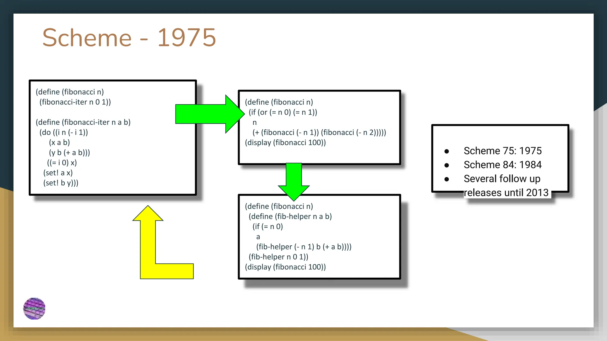 Scheme - 1975
(define (fibonacci n)
(fibonacci-iter n 0 1))
(define (fibonacci-iter n a b)
(do ((i n (- i 1))
(x a b)
(y b (+ a b)))
((= i 0) x)
(set! a x)
(set! b y)))
(define (fibonacci n)
(if (or (= n 0) (= n 1))
n
(+ (fibonacci (- n 1)) (fibonacci (- n 2)))))
(display (fibonacci 100))
● Scheme 75: 1975
● Scheme 84: 1984
● Several follow up
releases until 2013
(define (fibonacci n)
(define (fib-helper n a b)
(if (= n 0)
a
(fib-helper (- n 1) b (+ a b))))
(fib-helper n 0 1))
(display (fibonacci 100))
 