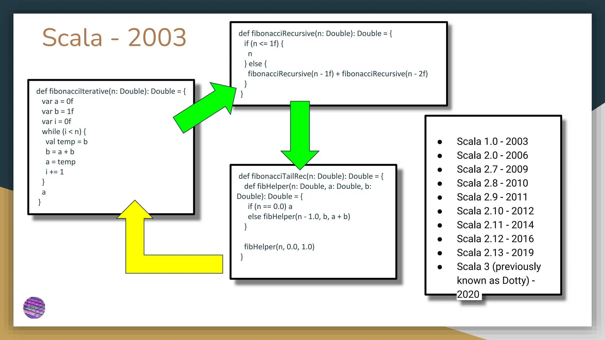 Scala - 2003
● Scala 1.0 - 2003
● Scala 2.0 - 2006
● Scala 2.7 - 2009
● Scala 2.8 - 2010
● Scala 2.9 - 2011
● Scala 2.10 - 2012
● Scala 2.11 - 2014
● Scala 2.12 - 2016
● Scala 2.13 - 2019
● Scala 3 (previously
known as Dotty) -
2020
def fibonacciIterative(n: Double): Double = {
var a = 0f
var b = 1f
var i = 0f
while (i < n) {
val temp = b
b = a + b
a = temp
i += 1
}
a
}
def fibonacciRecursive(n: Double): Double = {
if (n <= 1f) {
n
} else {
fibonacciRecursive(n - 1f) + fibonacciRecursive(n - 2f)
}
}
def fibonacciTailRec(n: Double): Double = {
def fibHelper(n: Double, a: Double, b:
Double): Double = {
if (n == 0.0) a
else fibHelper(n - 1.0, b, a + b)
}
fibHelper(n, 0.0, 1.0)
}
 