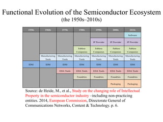 Functional Evolution of the Semiconductor Ecosystem
(the 1950s–2010s)
1950s 1960s 1970s 1980s 1990s 2000s 2010s
Software
I...