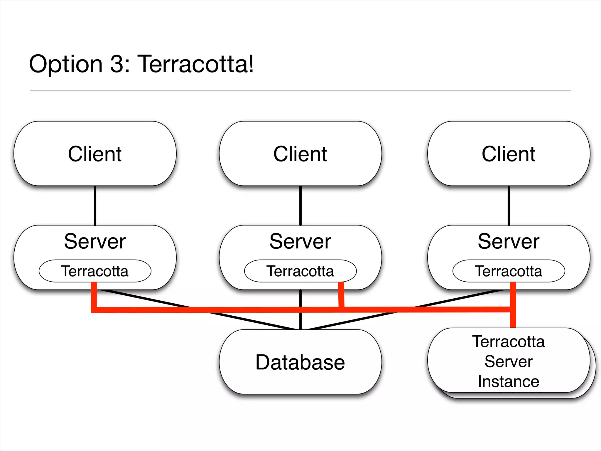 Exploring Terracotta