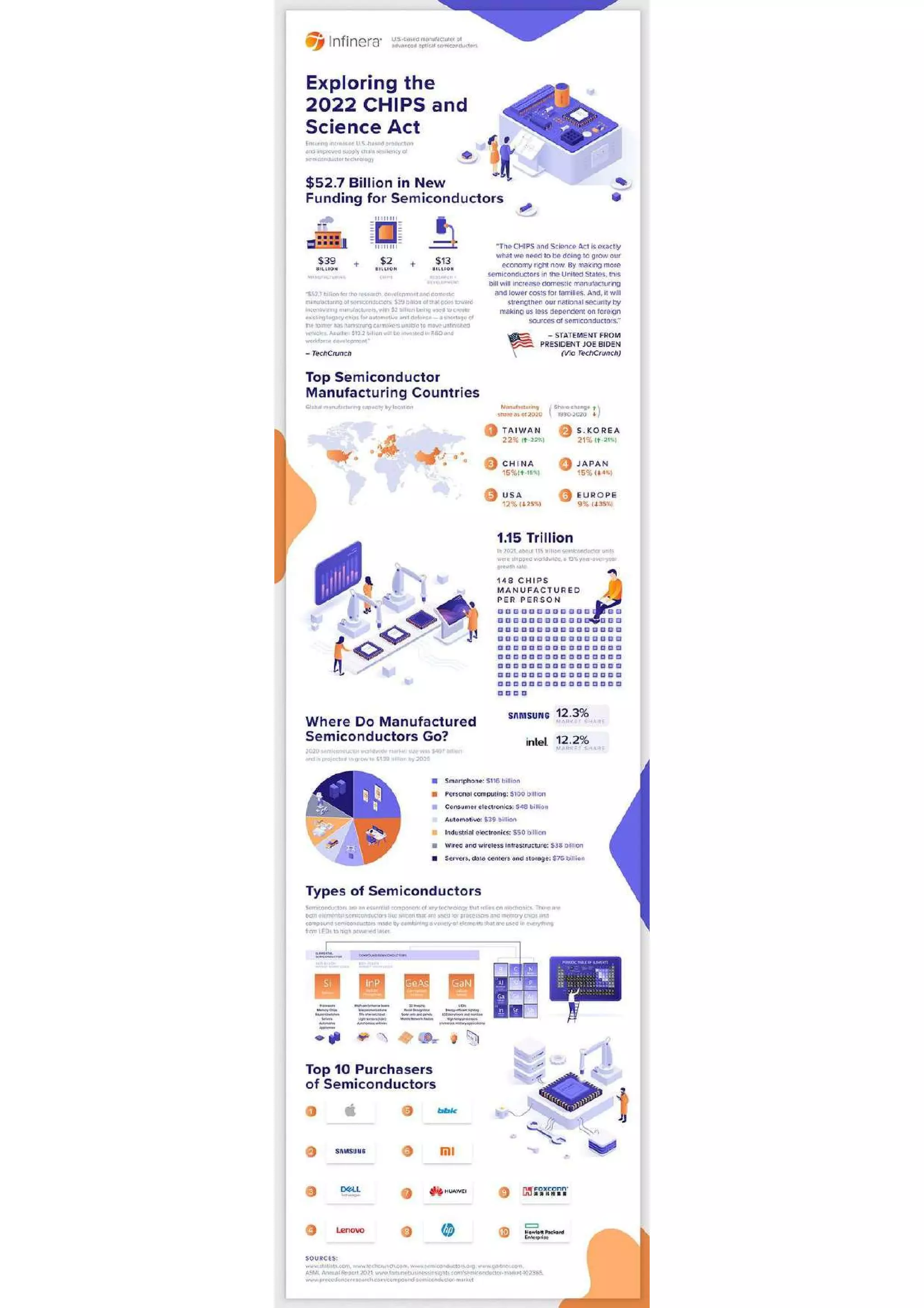 Exploring the 2022 CHIPS and Science Act PDF