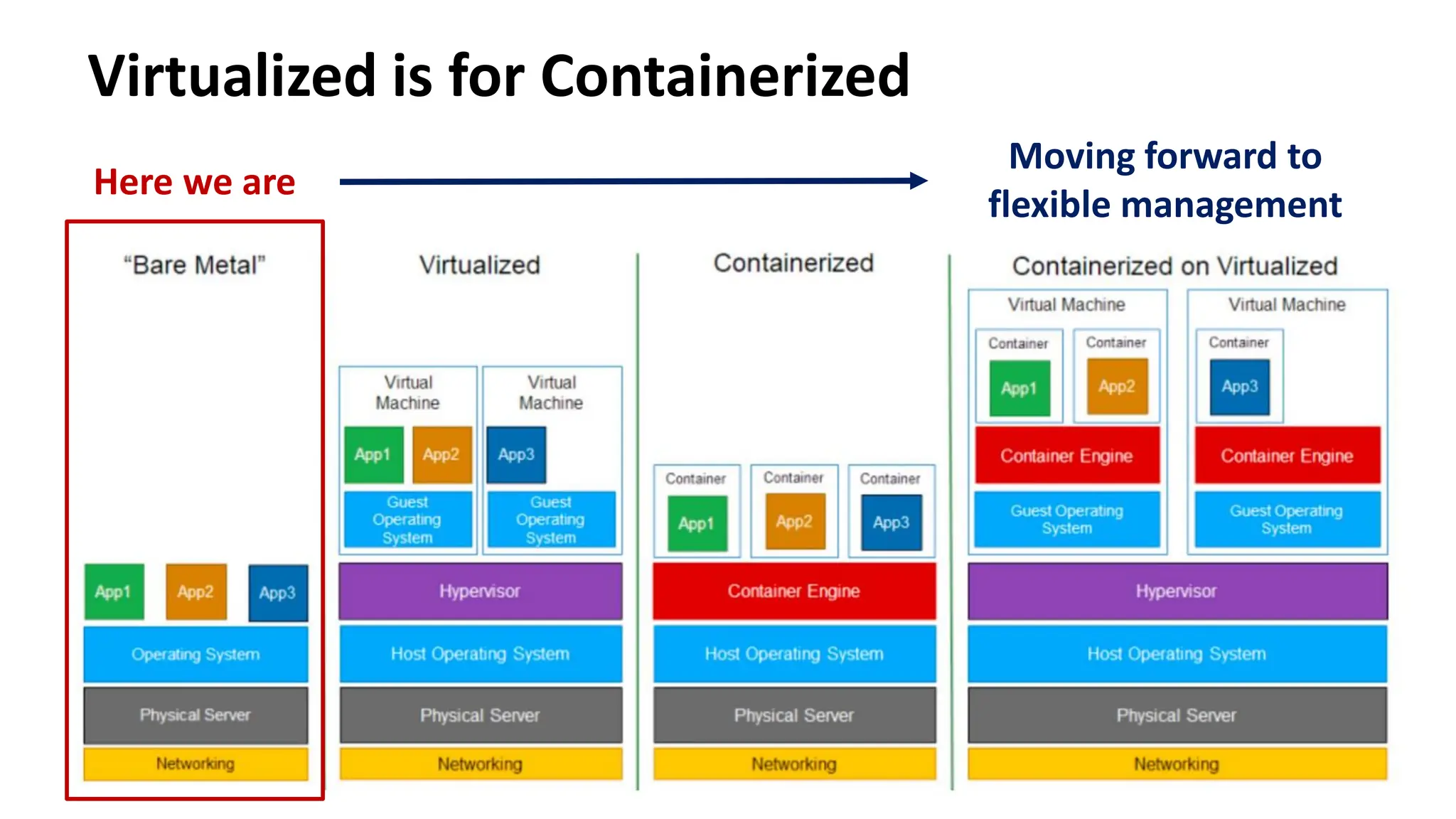 Here we are
Virtualized is for Containerized
Moving forward to
flexible management
 