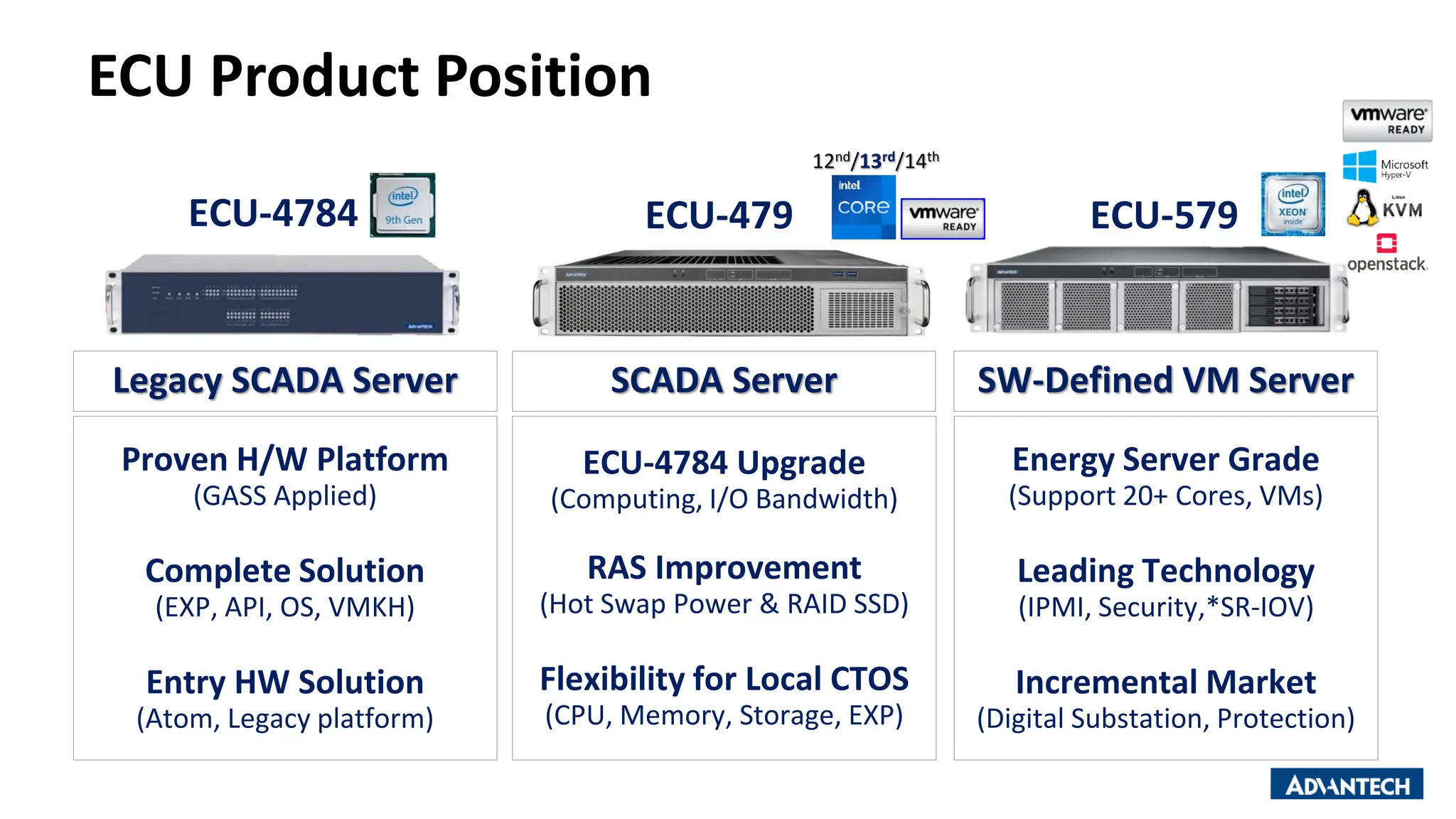 ECU Product Position
ECU-4784 ECU-479 ECU-579
Proven H/W Platform
(GASS Applied)
Complete Solution
(EXP, API, OS, VMKH)
Entry HW Solution
(Atom, Legacy platform)
ECU-4784 Upgrade
(Computing, I/O Bandwidth)
RAS Improvement
(Hot Swap Power & RAID SSD)
Flexibility for Local CTOS
(CPU, Memory, Storage, EXP)
Energy Server Grade
(Support 20+ Cores, VMs)
Leading Technology
(IPMI, Security,*SR-IOV)
Incremental Market
(Digital Substation, Protection)
Legacy SCADA Server SCADA Server SW-Defined VM Server
12nd/13rd/14th
 