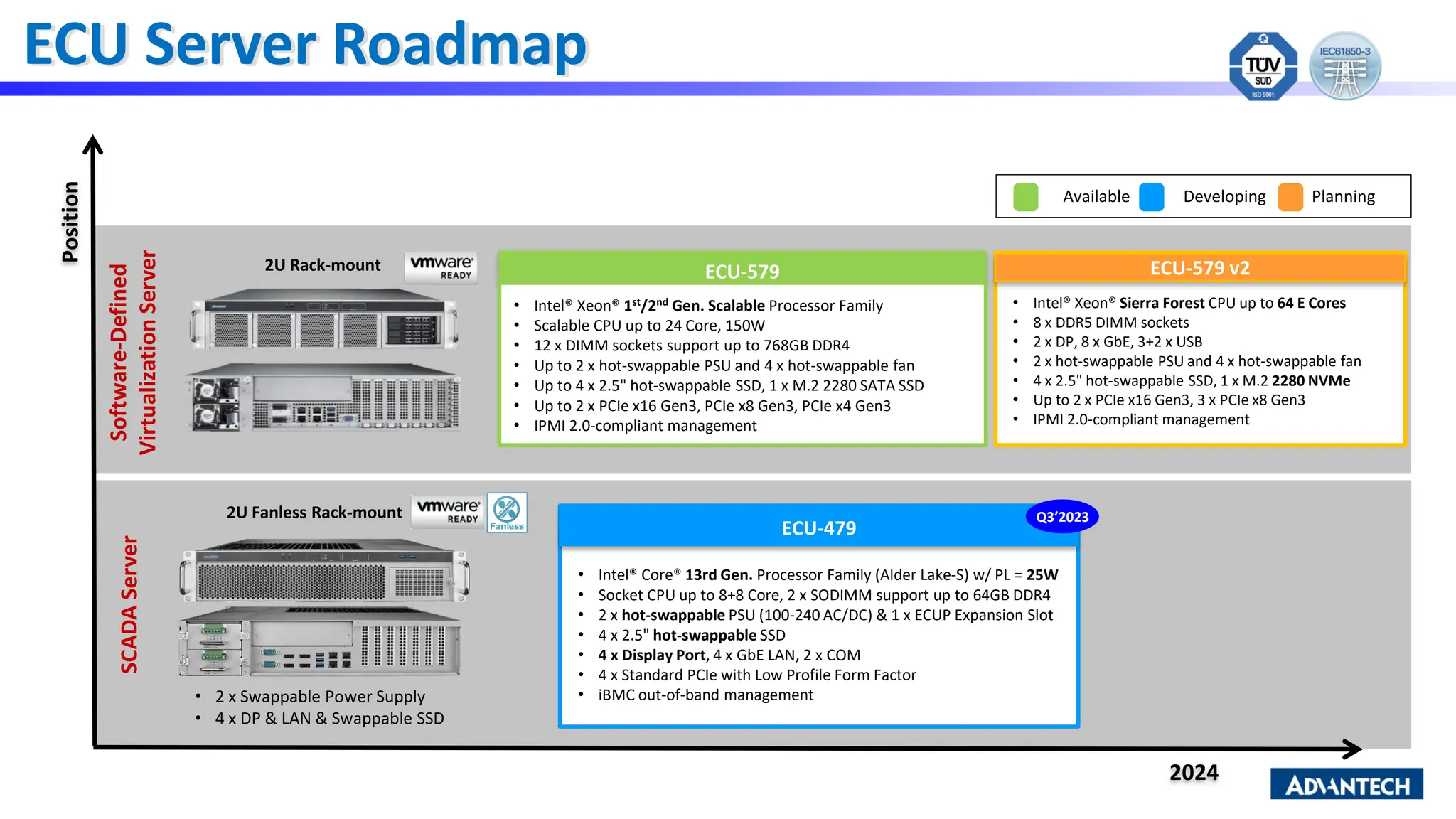 ECU Server Roadmap
Developing
Available Planning
SCADA
Server
ECU-579
• Intel® Xeon® 1st/2nd Gen. Scalable Processor Family
• Scalable CPU up to 24 Core, 150W
• 12 x DIMM sockets support up to 768GB DDR4
• Up to 2 x hot-swappable PSU and 4 x hot-swappable fan
• Up to 4 x 2.5" hot-swappable SSD, 1 x M.2 2280 SATA SSD
• Up to 2 x PCIe x16 Gen3, PCIe x8 Gen3, PCIe x4 Gen3
• IPMI 2.0-compliant management
Software-Defined
Virtualization
Server
2U Rack-mount
• 2 x Swappable Power Supply
• 4 x DP & LAN & Swappable SSD
2U Fanless Rack-mount
Position
2024
ECU-479
• Intel® Core® 13rd Gen. Processor Family (Alder Lake-S) w/ PL = 25W
• Socket CPU up to 8+8 Core, 2 x SODIMM support up to 64GB DDR4
• 2 x hot-swappable PSU (100-240 AC/DC) & 1 x ECUP Expansion Slot
• 4 x 2.5" hot-swappable SSD
• 4 x Display Port, 4 x GbE LAN, 2 x COM
• 4 x Standard PCIe with Low Profile Form Factor
• iBMC out-of-band management
Q3’2023
ECU-579 v2
• Intel® Xeon® Sierra Forest CPU up to 64 E Cores
• 8 x DDR5 DIMM sockets
• 2 x DP, 8 x GbE, 3+2 x USB
• 2 x hot-swappable PSU and 4 x hot-swappable fan
• 4 x 2.5" hot-swappable SSD, 1 x M.2 2280 NVMe
• Up to 2 x PCIe x16 Gen3, 3 x PCIe x8 Gen3
• IPMI 2.0-compliant management
 