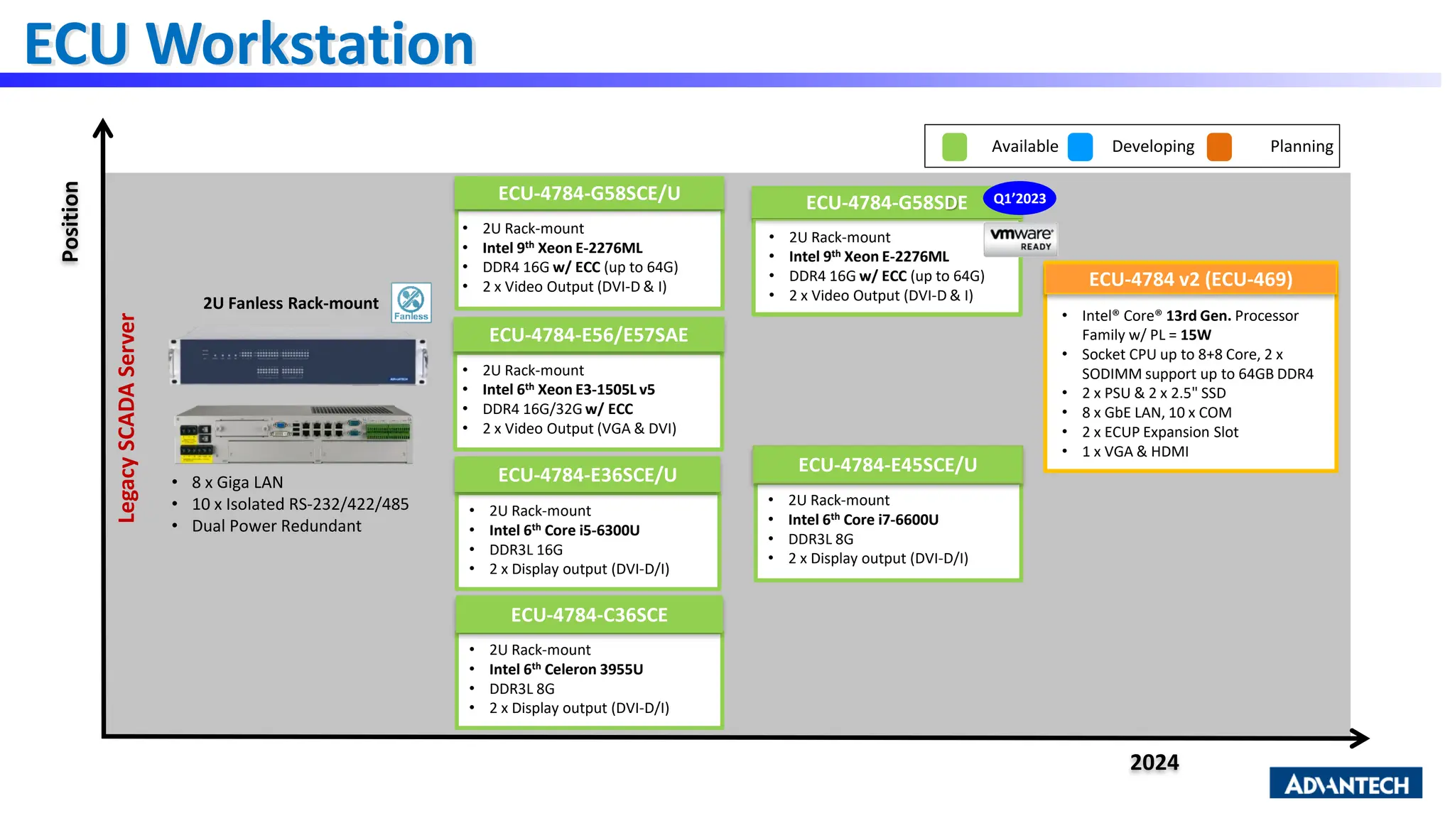 ECU Workstation
Developing
Available Planning
2024
Position
• 8 x Giga LAN
• 10 x Isolated RS-232/422/485
• Dual Power Redundant
2U Fanless Rack-mount
Legacy
SCADA
Server
ECU-4784-G58SCE/U
• 2U Rack-mount
• Intel 9th Xeon E-2276ML
• DDR4 16G w/ ECC (up to 64G)
• 2 x Video Output (DVI-D & I)
• 2U Rack-mount
• Intel 6th Xeon E3-1505L v5
• DDR4 16G/32G w/ ECC
• 2 x Video Output (VGA & DVI)
ECU-4784-E56/E57SAE
ECU-4784-G58SDE
• 2U Rack-mount
• Intel 9th Xeon E-2276ML
• DDR4 16G w/ ECC (up to 64G)
• 2 x Video Output (DVI-D & I)
Q1’2023
ECU-4784-E36SCE/U
• 2U Rack-mount
• Intel 6th Core i5-6300U
• DDR3L 16G
• 2 x Display output (DVI-D/I)
ECU-4784-E45SCE/U
• 2U Rack-mount
• Intel 6th Core i7-6600U
• DDR3L 8G
• 2 x Display output (DVI-D/I)
ECU-4784-C36SCE
• 2U Rack-mount
• Intel 6th Celeron 3955U
• DDR3L 8G
• 2 x Display output (DVI-D/I)
ECU-4784 v2 (ECU-469)
• Intel® Core® 13rd Gen. Processor
Family w/ PL = 15W
• Socket CPU up to 8+8 Core, 2 x
SODIMM support up to 64GB DDR4
• 2 x PSU & 2 x 2.5" SSD
• 8 x GbE LAN, 10 x COM
• 2 x ECUP Expansion Slot
• 1 x VGA & HDMI
 