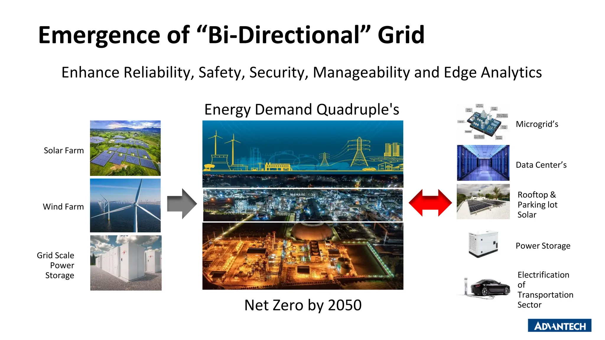 Grid Scale
Power
Storage
Solar Farm
Wind Farm
Data Center’s
Rooftop &
Parking lot
Solar
Power Storage
Net Zero by 2050
Microgrid’s
Electrification
of
Transportation
Sector
Enhance Reliability, Safety, Security, Manageability and Edge Analytics
Energy Demand Quadruple's
Emergence of “Bi-Directional” Grid
 