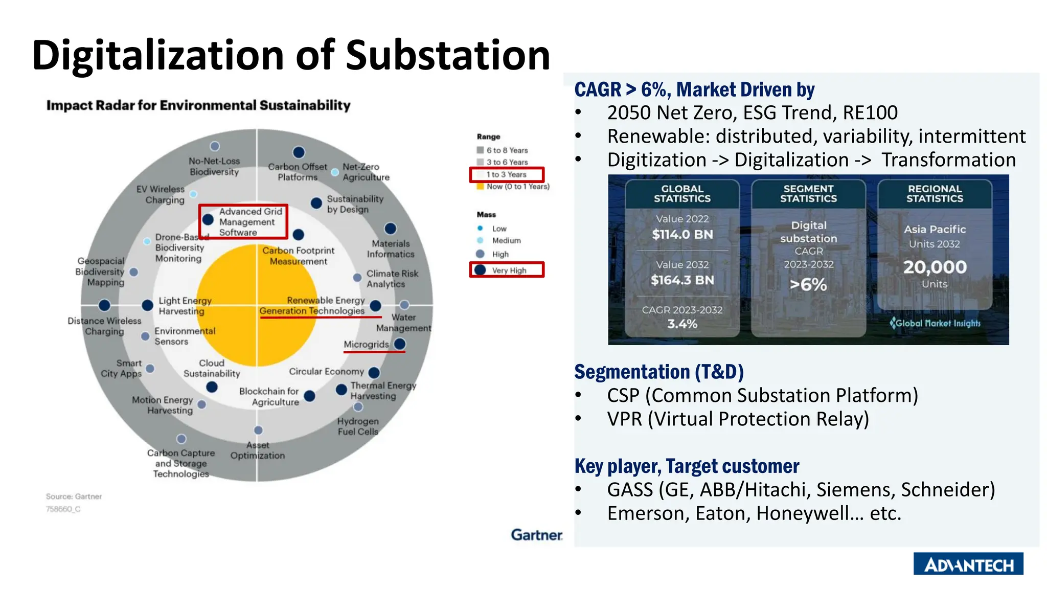 Digitalization of Substation
CAGR > 6%, Market Driven by
• 2050 Net Zero, ESG Trend, RE100
• Renewable: distributed, variability, intermittent
• Digitization -> Digitalization -> Transformation
Segmentation (T&D)
• CSP (Common Substation Platform)
• VPR (Virtual Protection Relay)
Key player, Target customer
• GASS (GE, ABB/Hitachi, Siemens, Schneider)
• Emerson, Eaton, Honeywell… etc.
 