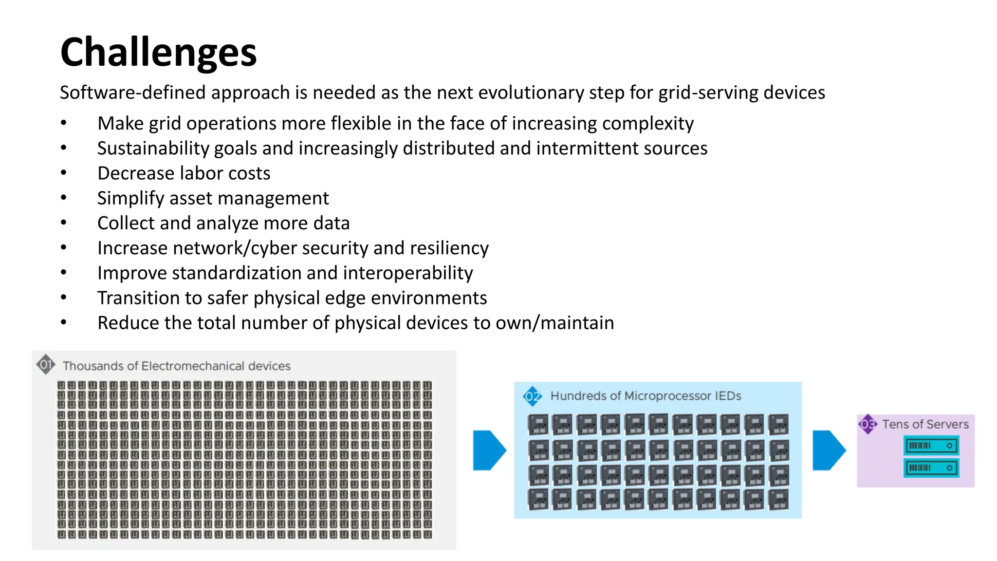 • Make grid operations more flexible in the face of increasing complexity
• Sustainability goals and increasingly distributed and intermittent sources
• Decrease labor costs
• Simplify asset management
• Collect and analyze more data
• Increase network/cyber security and resiliency
• Improve standardization and interoperability
• Transition to safer physical edge environments
• Reduce the total number of physical devices to own/maintain
Challenges
Software-defined approach is needed as the next evolutionary step for grid-serving devices
 