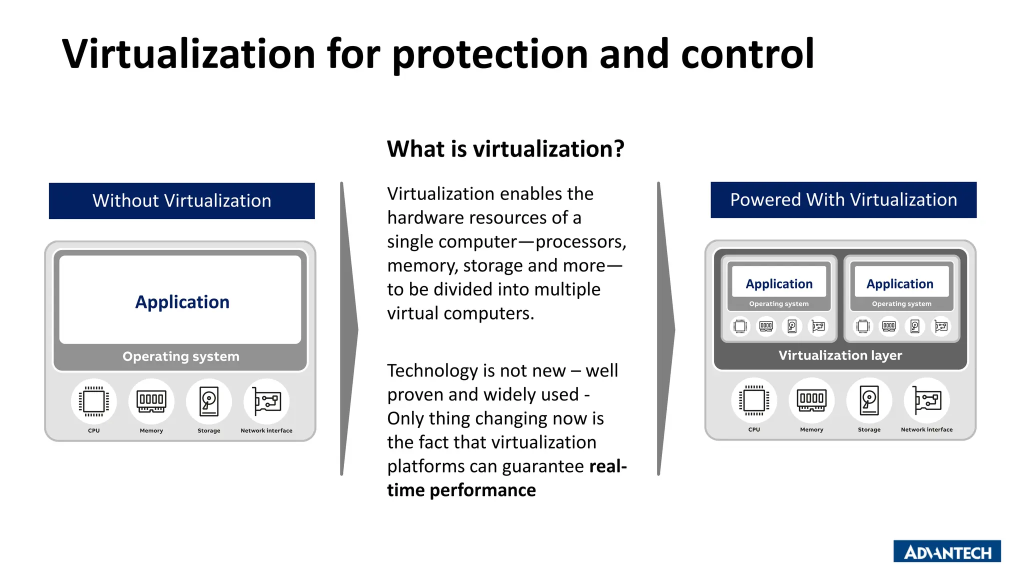 Virtualization for protection and control
Without Virtualization
What is virtualization?
Powered With Virtualization
Virtualization enables the
hardware resources of a
single computer—processors,
memory, storage and more—
to be divided into multiple
virtual computers.
Technology is not new – well
proven and widely used -
Only thing changing now is
the fact that virtualization
platforms can guarantee real-
time performance
Application
Application Application
 