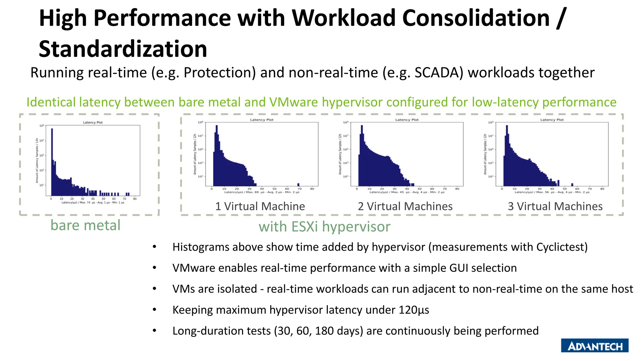 High Performance with Workload Consolidation /
Standardization
Running real-time (e.g. Protection) and non-real-time (e.g. SCADA) workloads together
bare metal with ESXi hypervisor
• Histograms above show time added by hypervisor (measurements with Cyclictest)
• VMware enables real-time performance with a simple GUI selection
• VMs are isolated - real-time workloads can run adjacent to non-real-time on the same host
• Keeping maximum hypervisor latency under 120µs
• Long-duration tests (30, 60, 180 days) are continuously being performed
Identical latency between bare metal and VMware hypervisor configured for low-latency performance
1 Virtual Machine 2 Virtual Machines 3 Virtual Machines
 