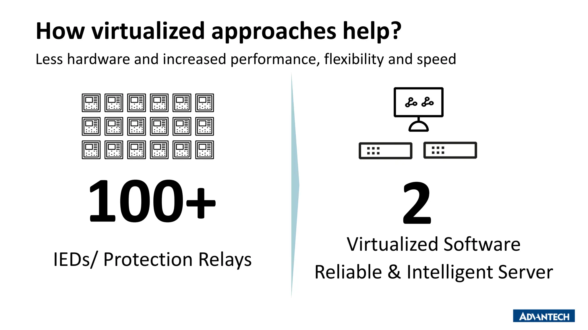 How virtualized approaches help?
Less hardware and increased performance, flexibility and speed
100+ 2
Virtualized Software
Reliable & Intelligent Server
IEDs/ Protection Relays
 