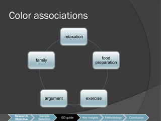Color associations
                             relaxation




                                                  food
             family
                                               preparation




                  argument                exercise



 Research      Sample
                          GD guide    Key Insights   Methodology   Conclusion
 Objective    Selection
 
