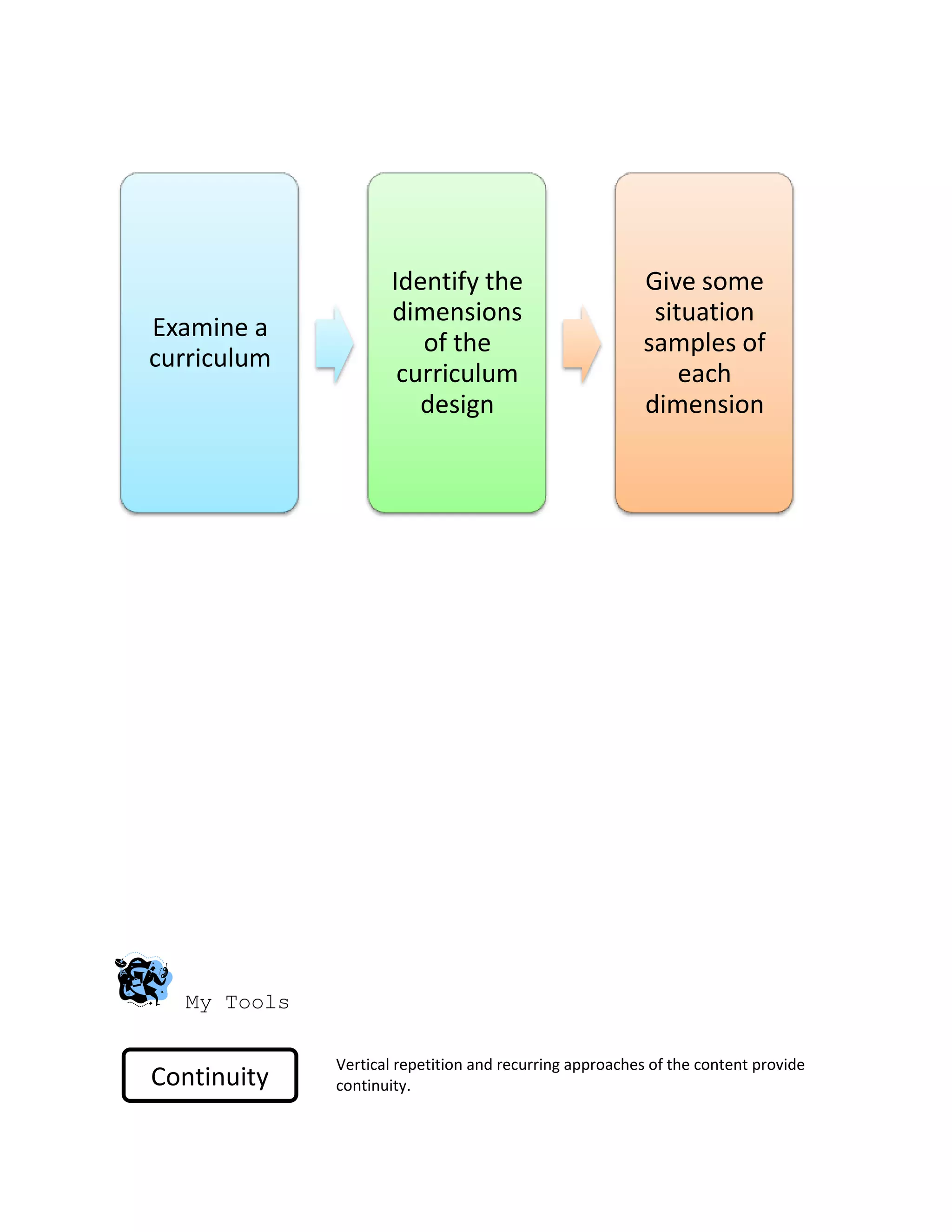 Identify the                        Give some
                     dimensions                           situation
Examine a
                        of the                           samples of
curriculum
                      curriculum                             each
                        design                           dimension




   My Tools

              Vertical repetition and recurring approaches of the content provide
Continuity    continuity.
 