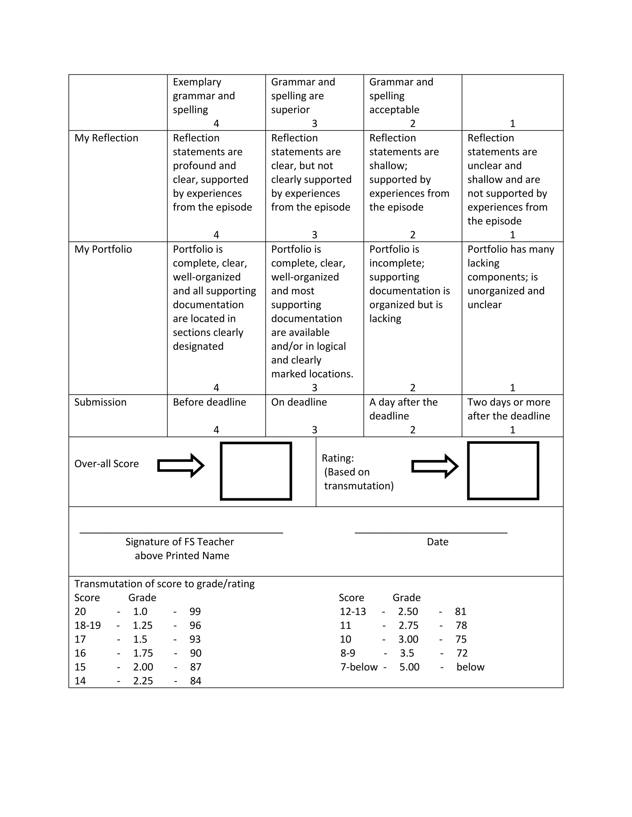 Exemplary            Grammar and           Grammar and
                    grammar and          spelling are          spelling
                    spelling             superior              acceptable
                             4                     3                    2                      1
My Reflection       Reflection           Reflection            Reflection            Reflection
                    statements are       statements are        statements are        statements are
                    profound and         clear, but not        shallow;              unclear and
                    clear, supported     clearly supported     supported by          shallow and are
                    by experiences       by experiences        experiences from      not supported by
                    from the episode     from the episode      the episode           experiences from
                                                                                     the episode
                              4                   3                     2                      1
My Portfolio        Portfolio is         Portfolio is          Portfolio is          Portfolio has many
                    complete, clear,     complete, clear,      incomplete;           lacking
                    well-organized       well-organized        supporting            components; is
                    and all supporting   and most              documentation is      unorganized and
                    documentation        supporting            organized but is      unclear
                    are located in       documentation         lacking
                    sections clearly     are available
                    designated           and/or in logical
                                         and clearly
                                         marked locations.
                            4                     3                     2                      1
Submission          Before deadline      On deadline           A day after the       Two days or more
                                                               deadline              after the deadline
                             4                   3                      2                      1

Over-all Score                                       Rating:
                                                     (Based on
                                                     transmutation)


 ____________________________________                        ___________________________
         Signature of FS Teacher                                          Date
           above Printed Name

Transmutation of score to grade/rating
Score     Grade                                         Score          Grade
20      - 1.0       - 99                                12-13     -     2.50     - 81
18-19 - 1.25        - 96                                11        -     2.75     - 78
17      - 1.5       - 93                                10        -     3.00     - 75
16      - 1.75      - 90                                8-9        -    3.5      - 72
15      - 2.00      - 87                                7-below   -     5.00     - below
14      - 2.25      - 84
 