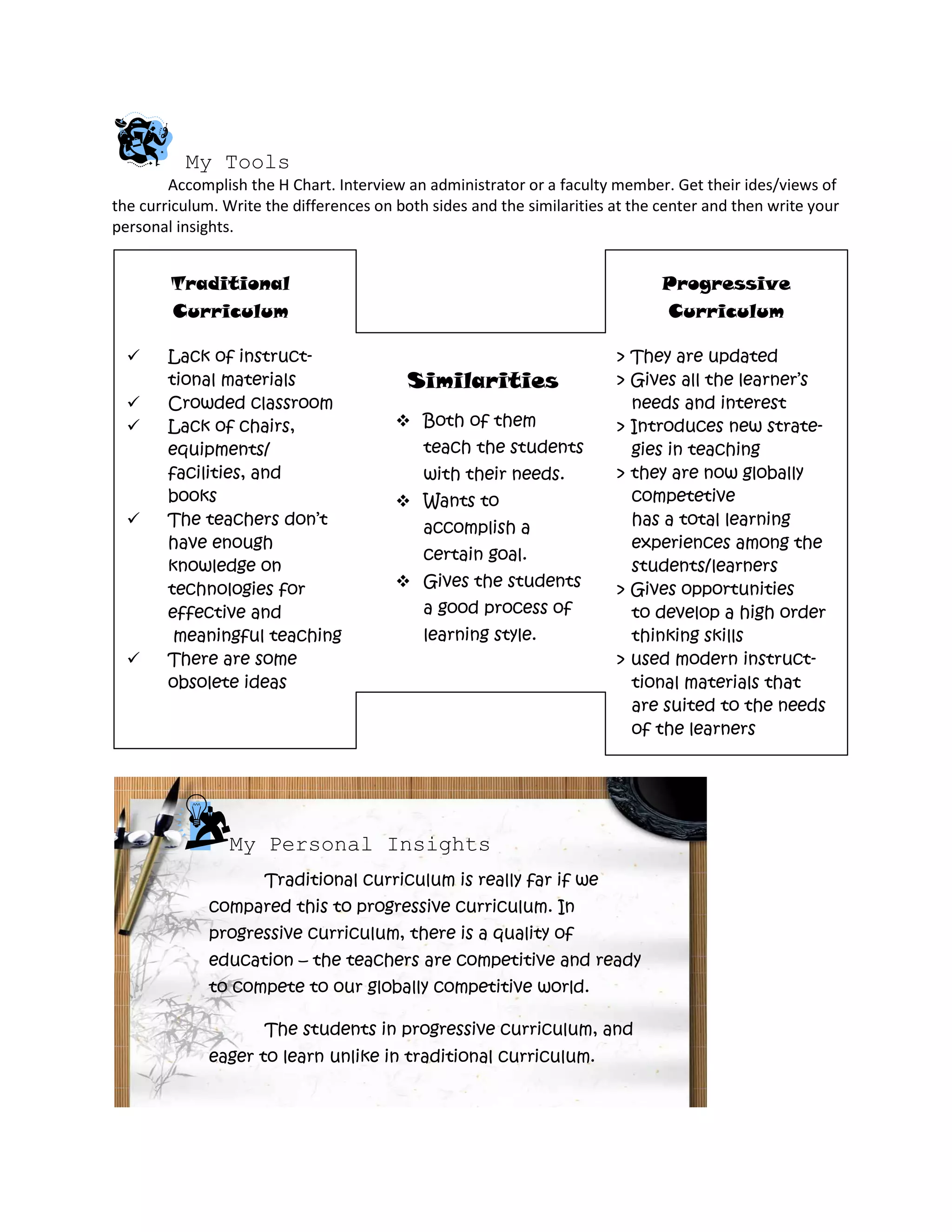 My Tools
        Accomplish the H Chart. Interview an administrator or a faculty member. Get their ides/views of
the curriculum. Write the differences on both sides and the similarities at the center and then write your
personal insights.


        Traditional                                                             Progressive
        Curriculum                                                              Curriculum

       Lack of instruct-                                                > They are updated
        tional materials                   Similarities                  > Gives all the learner’s
       Crowded classroom                                                  needs and interest
       Lack of chairs,                   Both of them                  > Introduces new strate-
        equipments/                          teach the students            gies in teaching
        facilities, and                      with their needs.           > they are now globally
        books                             Wants to                        competetive
       The teachers don’t                   accomplish a        > It      has a total learning
        have enough                                                        experiences among the
                                             certain goal.
        knowledge on                                                       students/learners
        technologies for                  Gives the students            > Gives opportunities
        effective and                        a good process of             to develop a high order
         meaningful teaching                 learning style.               thinking skills
       There are some                                                   > used modern instruct-
        obsolete ideas                                                     tional materials that
                                                                           are suited to the needs
                                                                           of the learners




                 My Personal Insights
                      Traditional curriculum is really far if we
              compared this to progressive curriculum. In
              progressive curriculum, there is a quality of
              education – the teachers are competitive and ready
              to compete to our globally competitive world.

                      The students in progressive curriculum, and
              eager to learn unlike in traditional curriculum.
 