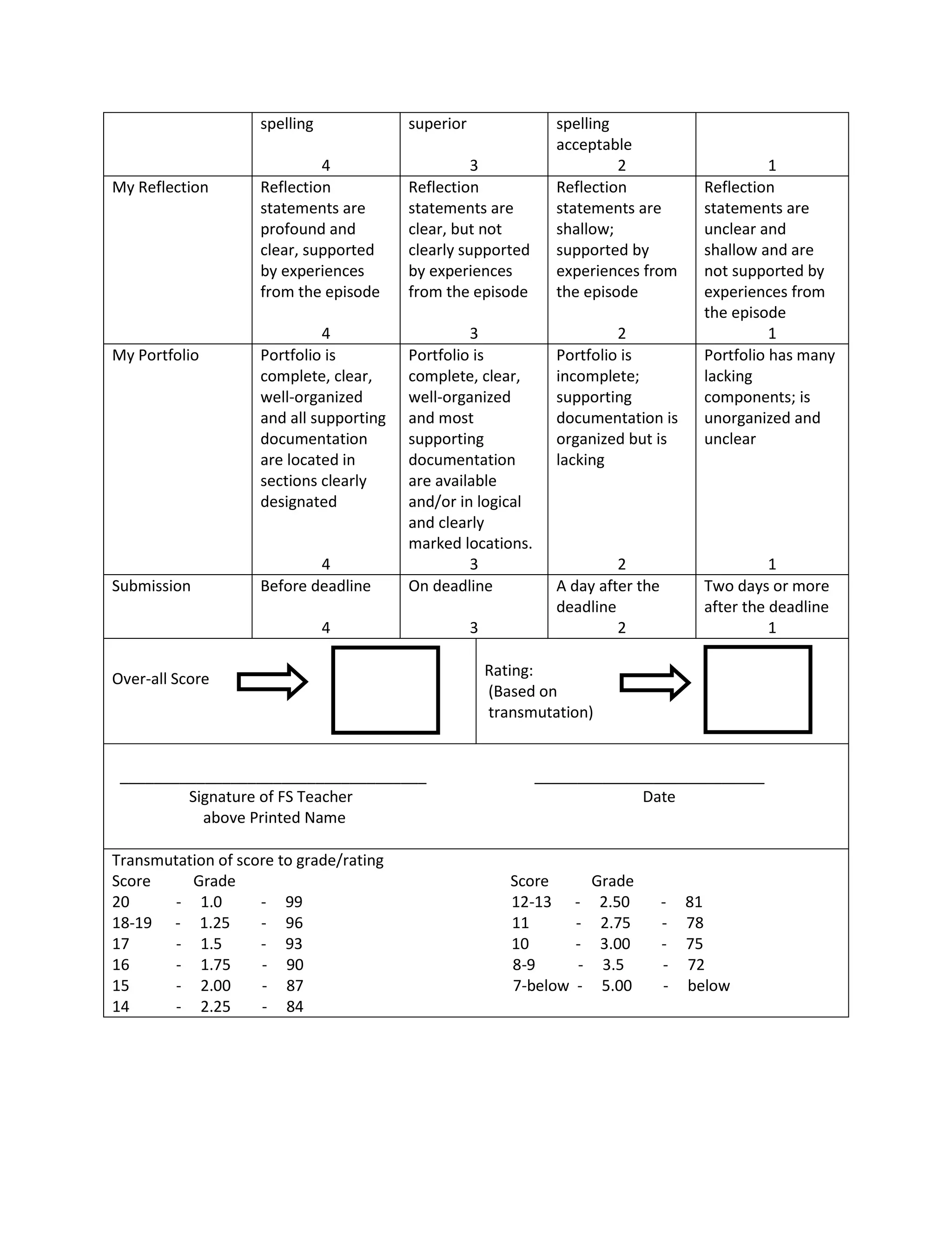 spelling
4
superior
3
spelling
acceptable
2 1
My Reflection Reflection
statements are
profound and
clear, supported
by experiences
from the episode
4
Reflection
statements are
clear, but not
clearly supported
by experiences
from the episode
3
Reflection
statements are
shallow;
supported by
experiences from
the episode
2
Reflection
statements are
unclear and
shallow and are
not supported by
experiences from
the episode
1
My Portfolio Portfolio is
complete, clear,
well-organized
and all supporting
documentation
are located in
sections clearly
designated
4
Portfolio is
complete, clear,
well-organized
and most
supporting
documentation
are available
and/or in logical
and clearly
marked locations.
3
Portfolio is
incomplete;
supporting
documentation is
organized but is
lacking
2
Portfolio has many
lacking
components; is
unorganized and
unclear
1
Submission Before deadline
4
On deadline
3
A day after the
deadline
2
Two days or more
after the deadline
1
Over-all Score Rating:
(Based on
transmutation)
____________________________________ ___________________________
Signature of FS Teacher Date
above Printed Name
Transmutation of score to grade/rating
Score Grade Score Grade
20 - 1.0 - 99 12-13 - 2.50 - 81
18-19 - 1.25 - 96 11 - 2.75 - 78
17 - 1.5 - 93 10 - 3.00 - 75
16 - 1.75 - 90 8-9 - 3.5 - 72
15 - 2.00 - 87 7-below - 5.00 - below
14 - 2.25 - 84
 