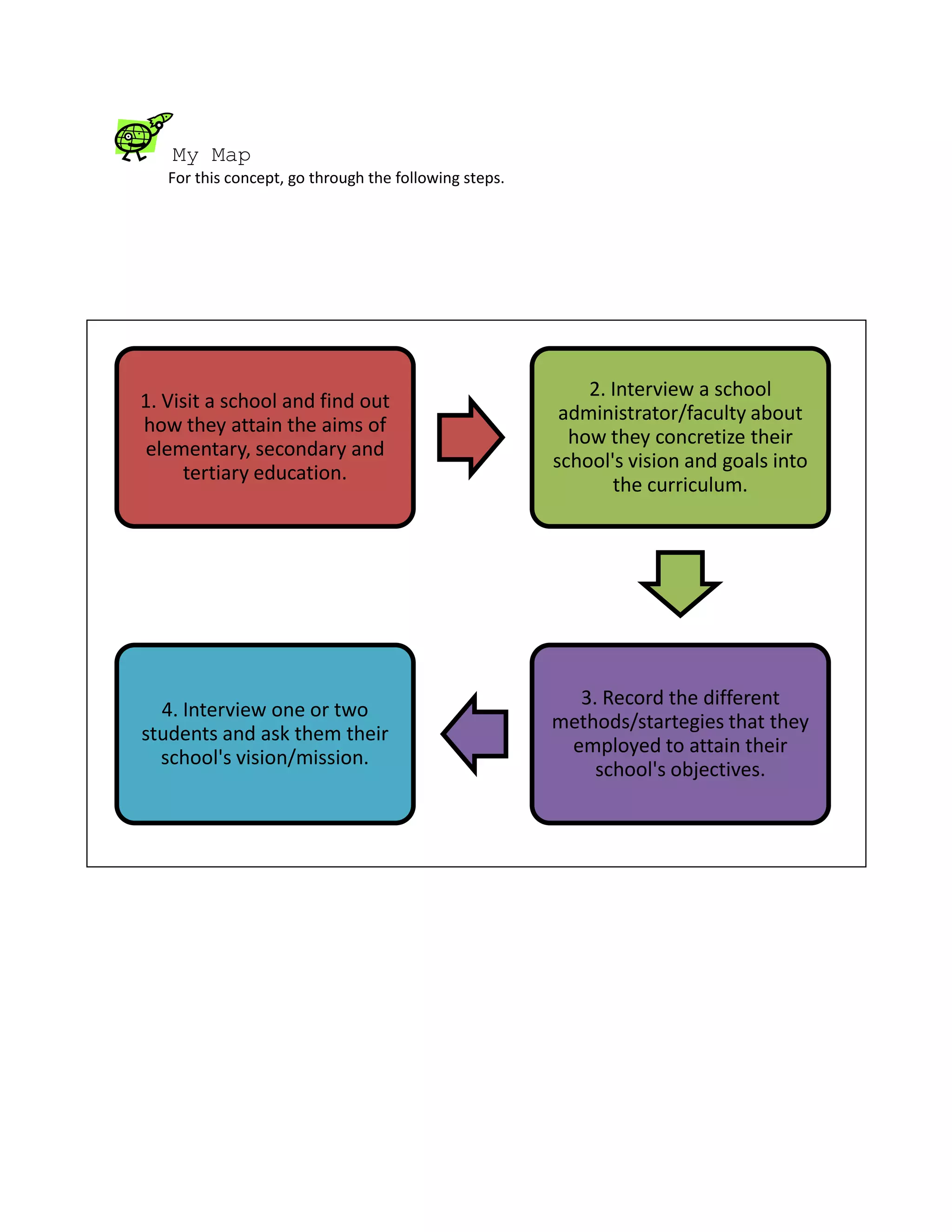 My Map
For this concept, go through the following steps.
1. Visit a school and find out
how they attain the aims of
elementary, secondary and
tertiary education.
2. Interview a school
administrator/faculty about
how they concretize their
school's vision and goals into
the curriculum.
3. Record the different
methods/startegies that they
employed to attain their
school's objectives.
4. Interview one or two
students and ask them their
school's vision/mission.
 