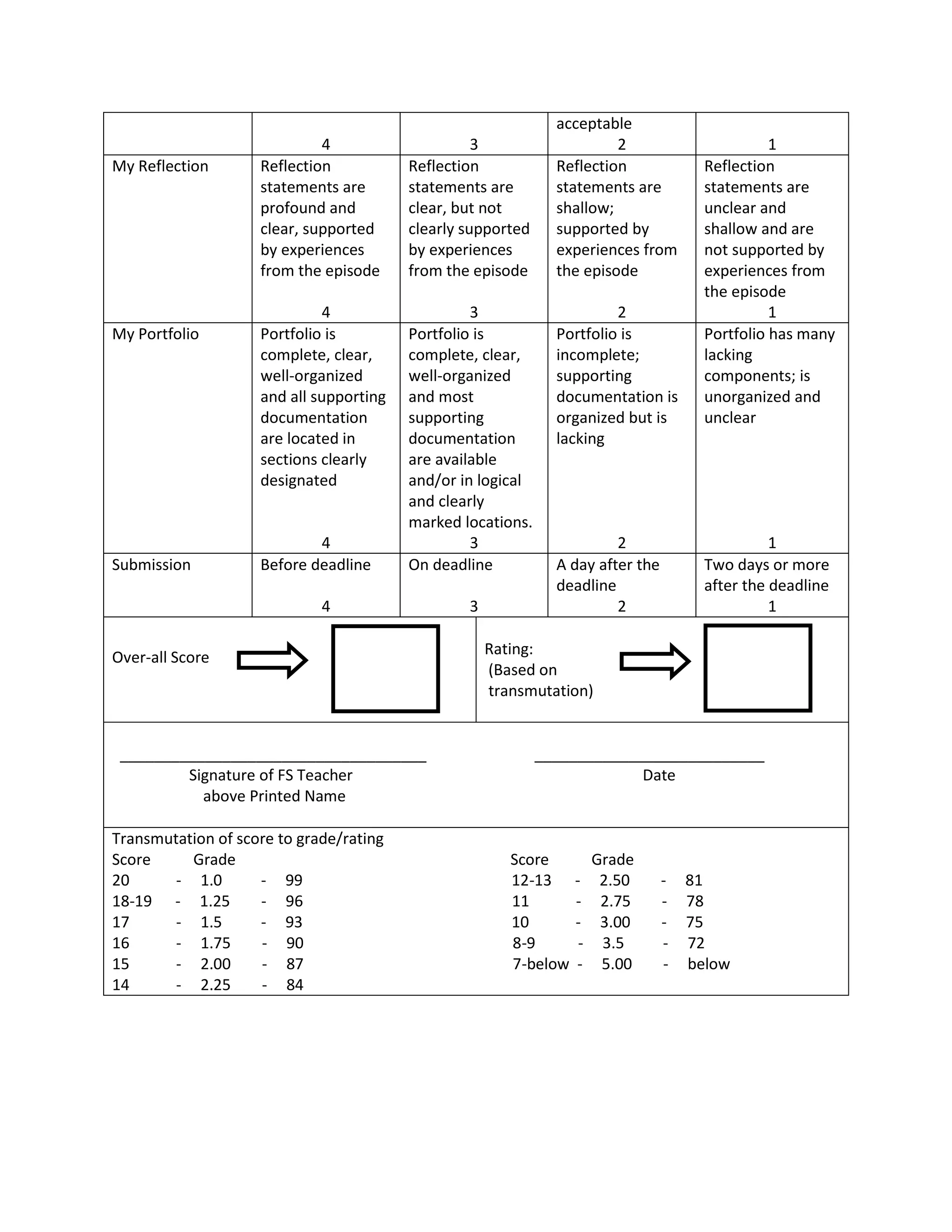 4 3
acceptable
2 1
My Reflection Reflection
statements are
profound and
clear, supported
by experiences
from the episode
4
Reflection
statements are
clear, but not
clearly supported
by experiences
from the episode
3
Reflection
statements are
shallow;
supported by
experiences from
the episode
2
Reflection
statements are
unclear and
shallow and are
not supported by
experiences from
the episode
1
My Portfolio Portfolio is
complete, clear,
well-organized
and all supporting
documentation
are located in
sections clearly
designated
4
Portfolio is
complete, clear,
well-organized
and most
supporting
documentation
are available
and/or in logical
and clearly
marked locations.
3
Portfolio is
incomplete;
supporting
documentation is
organized but is
lacking
2
Portfolio has many
lacking
components; is
unorganized and
unclear
1
Submission Before deadline
4
On deadline
3
A day after the
deadline
2
Two days or more
after the deadline
1
Over-all Score Rating:
(Based on
transmutation)
____________________________________ ___________________________
Signature of FS Teacher Date
above Printed Name
Transmutation of score to grade/rating
Score Grade Score Grade
20 - 1.0 - 99 12-13 - 2.50 - 81
18-19 - 1.25 - 96 11 - 2.75 - 78
17 - 1.5 - 93 10 - 3.00 - 75
16 - 1.75 - 90 8-9 - 3.5 - 72
15 - 2.00 - 87 7-below - 5.00 - below
14 - 2.25 - 84
 