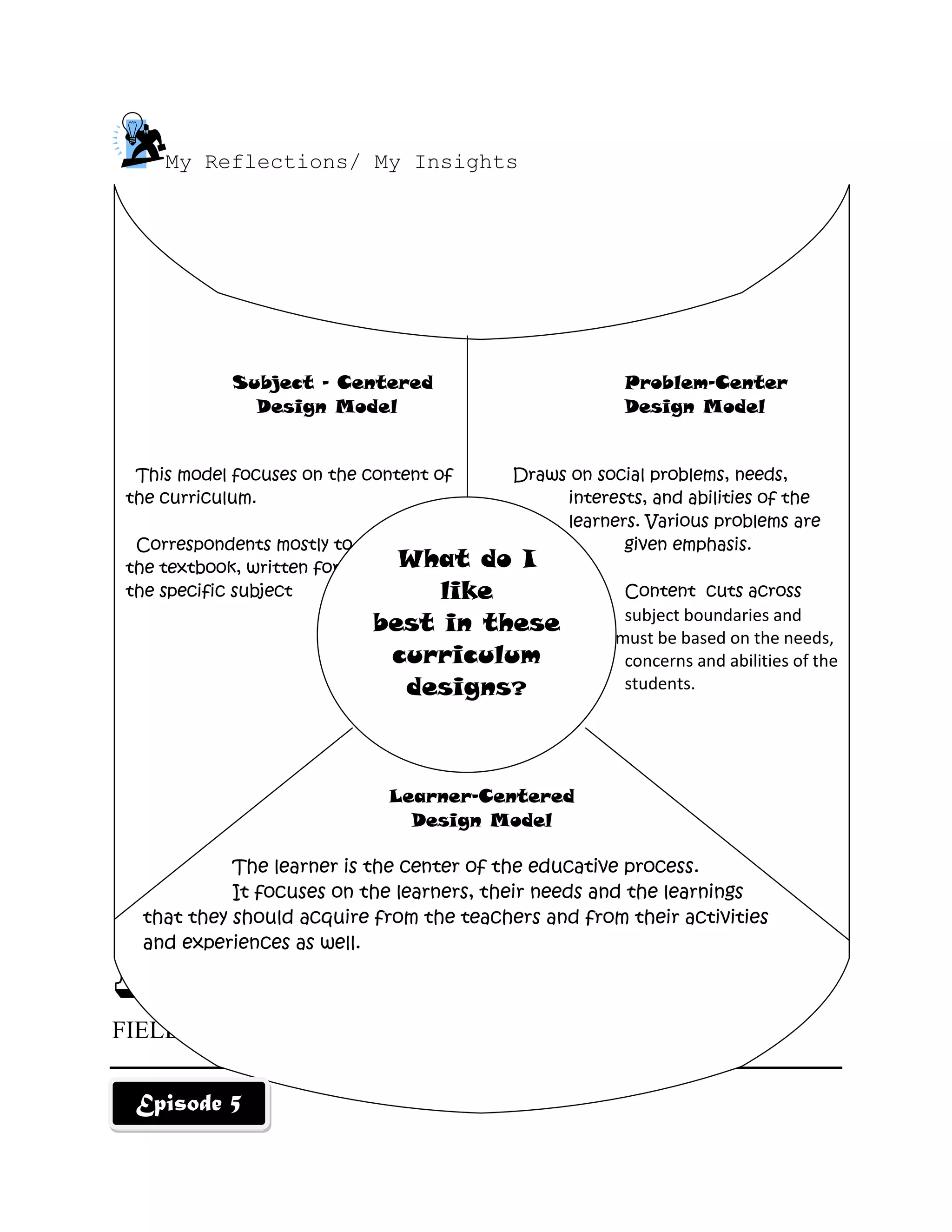 My Reflections/ My Insights
Exploring the Curriculum
FIELD STUDY
Subject – Centered Problem-Center
Design Model Design Model
This model focuses on the content of Draws on social problems, needs,
the curriculum. interests, and abilities of the
learners. Various problems are
Correspondents mostly to given emphasis.
the textbook, written for
the specific subject Content cuts across
subject boundaries and
must be based on the needs,
concerns and abilities of the
students.
Learner-Centered
Design Model
The learner is the center of the educative process.
It focuses on the learners, their needs and the learnings
that they should acquire from the teachers and from their activities
and experiences as well.
Learner-Centered
Design Model
What do I
like
best in these
curriculum
designs?
Episode 5
 