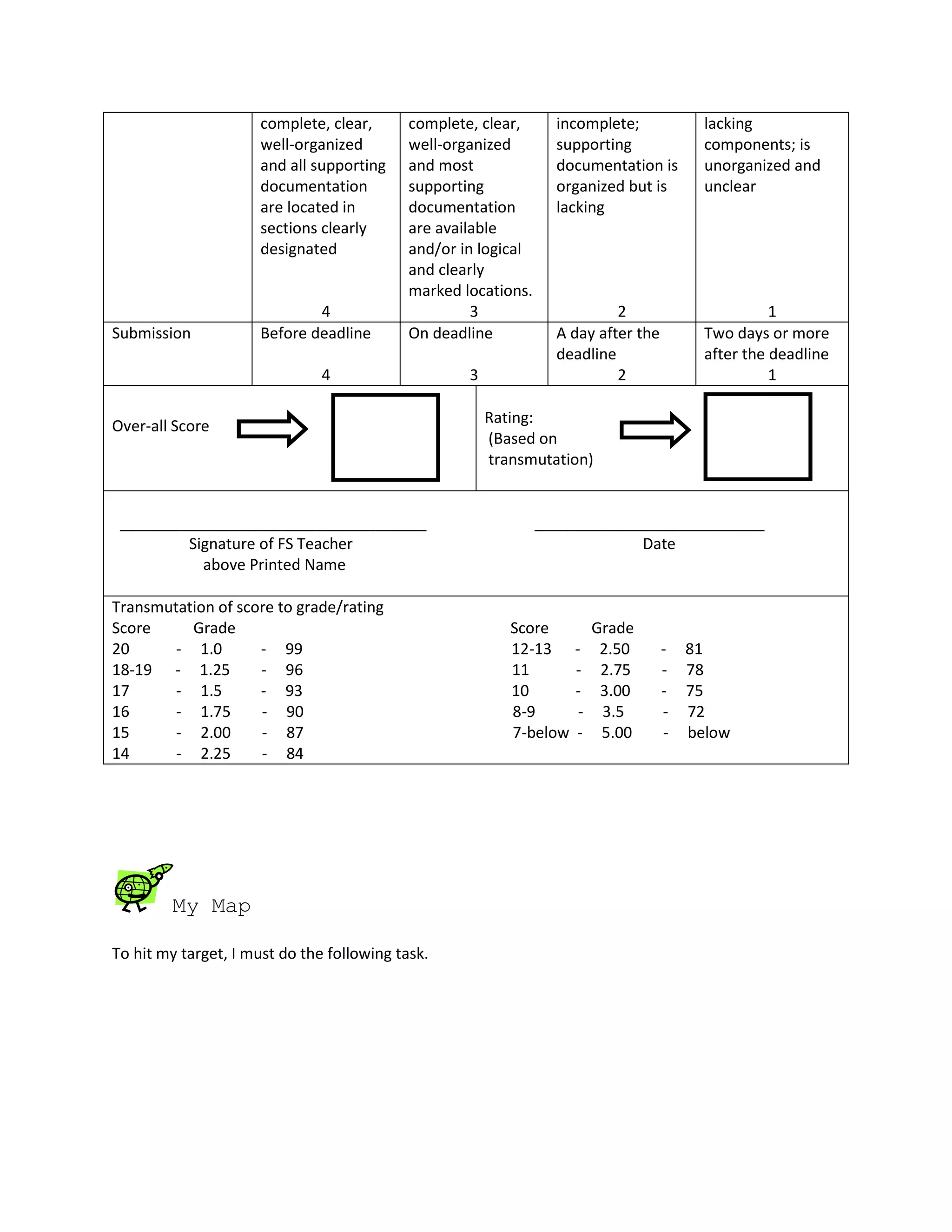 complete, clear,
well-organized
and all supporting
documentation
are located in
sections clearly
designated
4
complete, clear,
well-organized
and most
supporting
documentation
are available
and/or in logical
and clearly
marked locations.
3
incomplete;
supporting
documentation is
organized but is
lacking
2
lacking
components; is
unorganized and
unclear
1
Submission Before deadline
4
On deadline
3
A day after the
deadline
2
Two days or more
after the deadline
1
Over-all Score Rating:
(Based on
transmutation)
____________________________________ ___________________________
Signature of FS Teacher Date
above Printed Name
Transmutation of score to grade/rating
Score Grade Score Grade
20 - 1.0 - 99 12-13 - 2.50 - 81
18-19 - 1.25 - 96 11 - 2.75 - 78
17 - 1.5 - 93 10 - 3.00 - 75
16 - 1.75 - 90 8-9 - 3.5 - 72
15 - 2.00 - 87 7-below - 5.00 - below
14 - 2.25 - 84
My Map
To hit my target, I must do the following task.
 