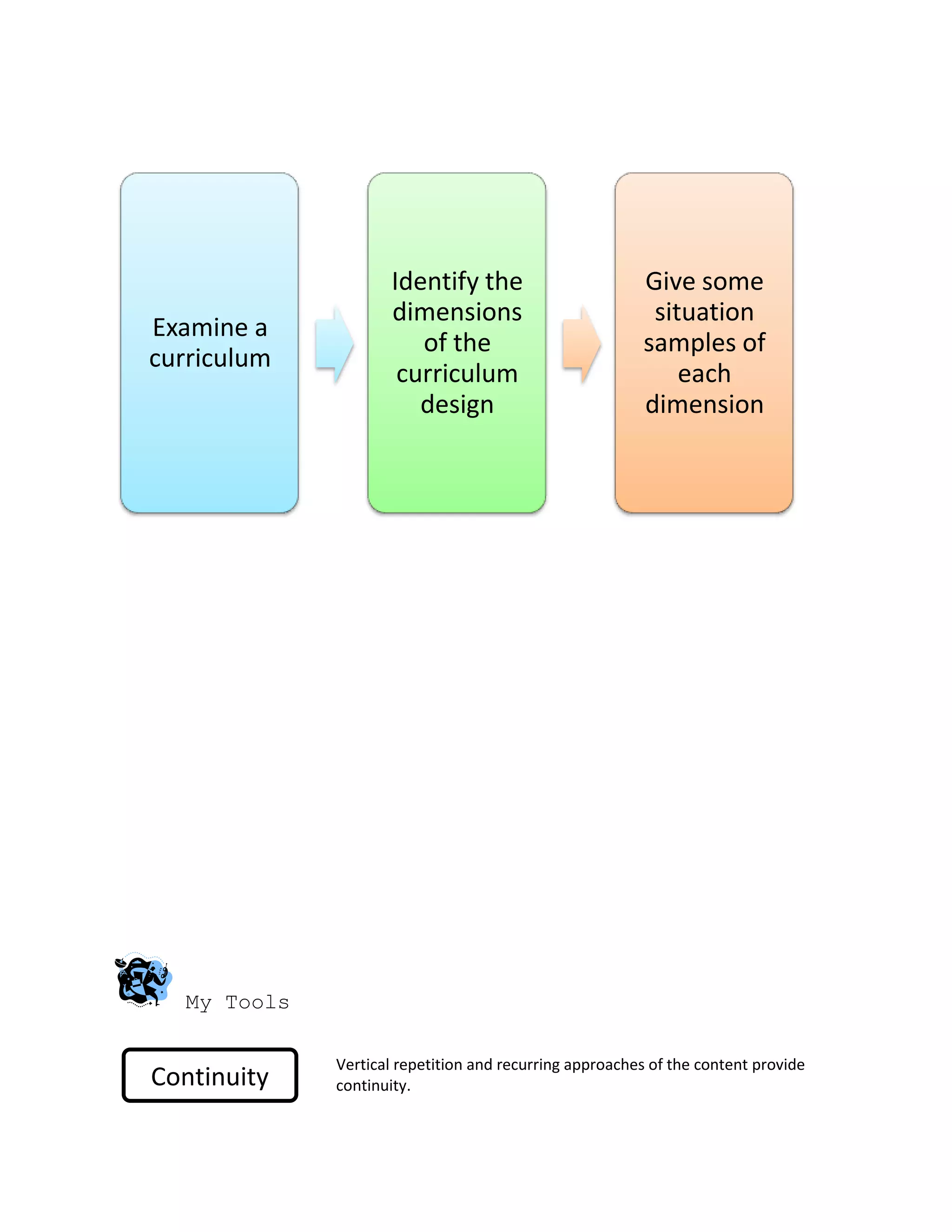 My Tools
Vertical repetition and recurring approaches of the content provide
continuity.
Examine a
curriculum
Identify the
dimensions
of the
curriculum
design
Give some
situation
samples of
each
dimension
Continuity
 