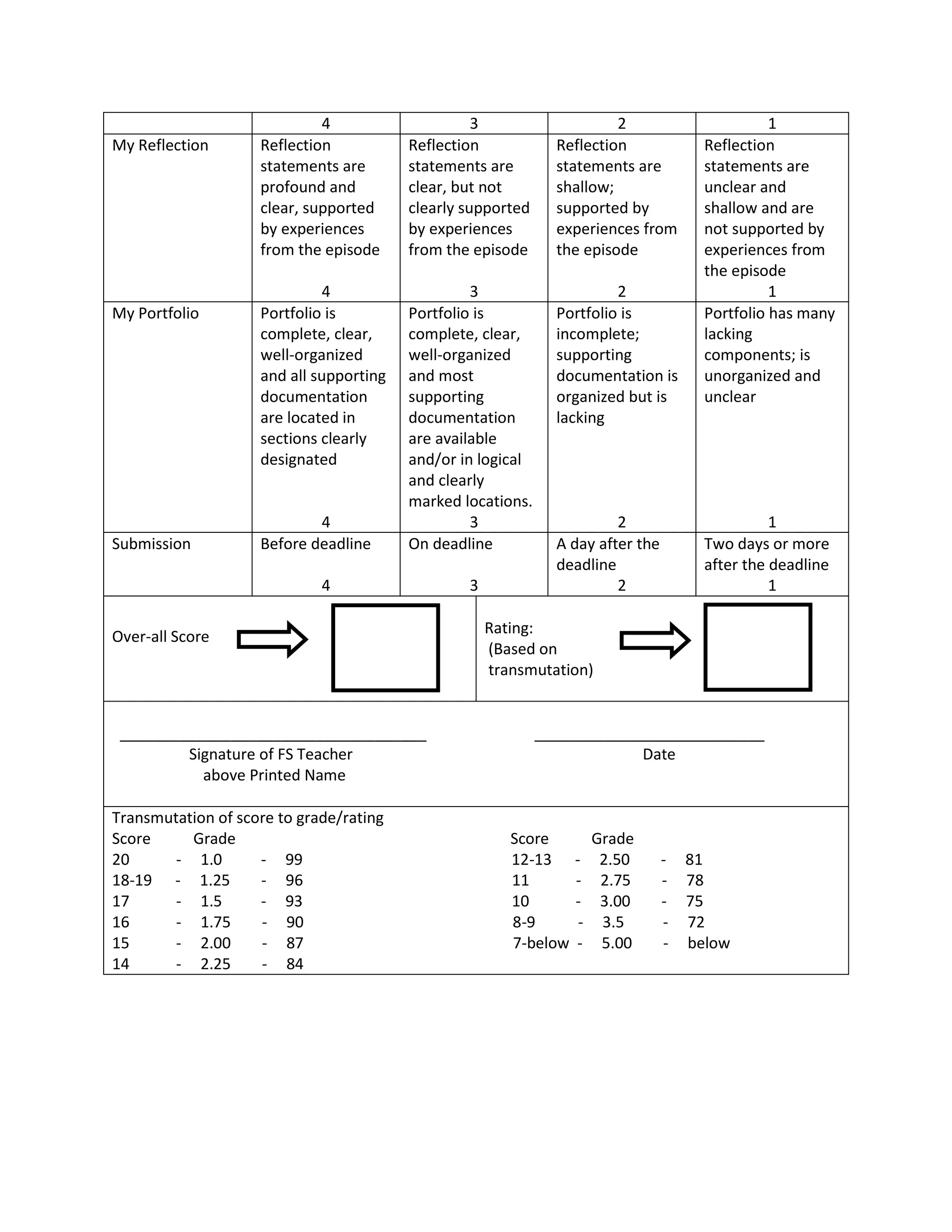 4 3 2 1
My Reflection Reflection
statements are
profound and
clear, supported
by experiences
from the episode
4
Reflection
statements are
clear, but not
clearly supported
by experiences
from the episode
3
Reflection
statements are
shallow;
supported by
experiences from
the episode
2
Reflection
statements are
unclear and
shallow and are
not supported by
experiences from
the episode
1
My Portfolio Portfolio is
complete, clear,
well-organized
and all supporting
documentation
are located in
sections clearly
designated
4
Portfolio is
complete, clear,
well-organized
and most
supporting
documentation
are available
and/or in logical
and clearly
marked locations.
3
Portfolio is
incomplete;
supporting
documentation is
organized but is
lacking
2
Portfolio has many
lacking
components; is
unorganized and
unclear
1
Submission Before deadline
4
On deadline
3
A day after the
deadline
2
Two days or more
after the deadline
1
Over-all Score Rating:
(Based on
transmutation)
____________________________________ ___________________________
Signature of FS Teacher Date
above Printed Name
Transmutation of score to grade/rating
Score Grade Score Grade
20 - 1.0 - 99 12-13 - 2.50 - 81
18-19 - 1.25 - 96 11 - 2.75 - 78
17 - 1.5 - 93 10 - 3.00 - 75
16 - 1.75 - 90 8-9 - 3.5 - 72
15 - 2.00 - 87 7-below - 5.00 - below
14 - 2.25 - 84
 