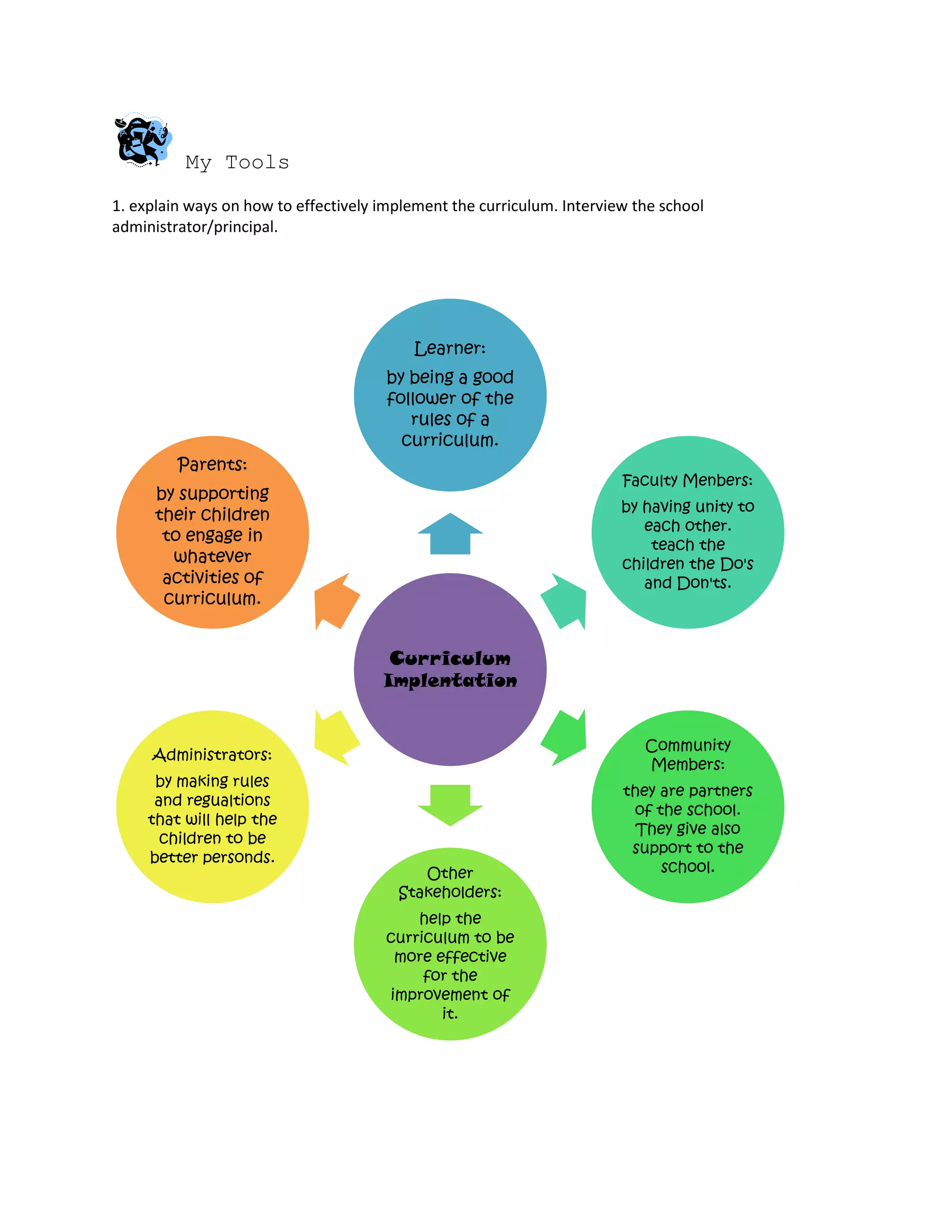 My Tools
1. explain ways on how to effectively implement the curriculum. Interview the school
administrator/principal.
Curriculum
Implentation
Learner:
by being a good
follower of the
rules of a
curriculum.
Faculty Menbers:
by having unity to
each other.
teach the
children the Do's
and Don'ts.
Community
Members:
they are partners
of the school.
They give also
support to the
school.Other
Stakeholders:
help the
curriculum to be
more effective
for the
improvement of
it.
Administrators:
by making rules
and regualtions
that will help the
children to be
better personds.
Parents:
by supporting
their children
to engage in
whatever
activities of
curriculum.
 