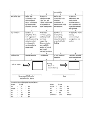 acceptable
                             4                     3                    2                      1
My Reflection       Reflection           Reflection            Reflection            Reflection
                    statements are       statements are        statements are        statements are
                    profound and         clear, but not        shallow;              unclear and
                    clear, supported     clearly supported     supported by          shallow and are
                    by experiences       by experiences        experiences from      not supported by
                    from the episode     from the episode      the episode           experiences from
                                                                                     the episode
                              4                   3                     2                      1
My Portfolio        Portfolio is         Portfolio is          Portfolio is          Portfolio has many
                    complete, clear,     complete, clear,      incomplete;           lacking
                    well-organized       well-organized        supporting            components; is
                    and all supporting   and most              documentation is      unorganized and
                    documentation        supporting            organized but is      unclear
                    are located in       documentation         lacking
                    sections clearly     are available
                    designated           and/or in logical
                                         and clearly
                                         marked locations.
                            4                     3                     2                      1
Submission          Before deadline      On deadline           A day after the       Two days or more
                                                               deadline              after the deadline
                             4                   3                      2                      1

Over-all Score                                       Rating:
                                                     (Based on
                                                     transmutation)


 ____________________________________                        ___________________________
         Signature of FS Teacher                                          Date
           above Printed Name

Transmutation of score to grade/rating
Score     Grade                                         Score          Grade
20      - 1.0       - 99                                12-13     -     2.50     - 81
18-19 - 1.25        - 96                                11        -     2.75     - 78
17      - 1.5       - 93                                10        -     3.00     - 75
16      - 1.75      - 90                                8-9        -    3.5      - 72
15      - 2.00      - 87                                7-below   -     5.00     - below
14      - 2.25      - 84
 